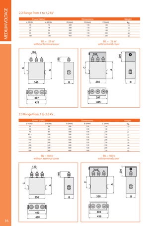 16
MEDIUMVOLTAGE
2.2 Range from 1 to 1,2 kV
2.3 Range from 2 to 3,6 kV
a 50 Hz
10
15
25
50
100
a 50 Hz
25
50
75
83.3
100
150
167
200
250
300
a 60 Hz
12
18
30
60
120
a 60 Hz
30
60
90
100
120
180
200
240
300
360
Power (kVAr)
Power (kVAr)
Dimensions
Dimensions
A (mm)
200
200
200
260
450
A (mm)
200
200
300
300
320
500
500
580
660
680
B (mm)
135
135
135
135
135
B (mm)
135
135
135
135
135
135
135
135
135
160
C (mm)
130
130
130
230
230
C (mm)
130
130
230
230
230
230
230
230
230
230
Weight
Kg.
15
16
17
20
32
Weight
Kg.
15
17
21
22
25
35
35
40
49
55
BIL = 25 kV
without terminal cover
BIL = 40 kV
without terminal cover
BIL = 25 kV
with terminal cover
BIL = 40 kV
with terminal cover
 