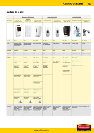 www.rubbermaid.eu
103
Cuidado de la piel
ESPUMA HIDRATANTE JABÓN EN ESPRAY JABÓN LÍQUIDO
Dispensador
AutoFoam®
con
tecnología LumeCel™
Dosificación
automática sin
contacto, espuma
Dosificación manual,
espuma Flex Line
Jabón pulverizado
Desinfectante de
manos instantáneo
Dosificación manual,
líquido Flex Line
OneShot®
sin contacto
Dosificación manual,
SoapWorks
Capacidad 1100 ml 1100 ml 500 – 1300 ml 400 – 800 ml 400 ml 500 – 1300 ml 800 – 1600 ml 800 – 1600 ml
Colores Blanco/blanco, negro/
cromo, blanco/gris perla,
negro/negro perla
Blanco-Negro/cromado –
Frontal azul-Frontal gris
Negro, blanco, cromado Pulsador blanco/
gris – acero inoxidable
Pulsador blanco/gris Negro, blanco, cromado Cromado – dorado Cromado
Funcionamiento Sin contacto Sin contacto Manual Manual Manual Manual Sin contacto Manual
Instalación Mural Mural Mural Mural Mural Mural Integración en encimera Integración en encimera
Contenido 1100 ml 1100 ml 500 - 1300 ml 400 - 800 ml 400 ml 500 - 1300 ml 800 - 1600 ml
Loción en espuma con
hidratante
Loción en espuma con
hidratante
Loción higienizante de
manos en espuma
Loción en espray con
hidratante
Solución higiénica con
alcohol en espray
Loción higienizante de
manos líquida/en espuma
Loción líquida con hidratante
Jabón en espuma
con agentes
antibacterianos
Jabón en espuma
con agentes
antibacterianos
Jabón en espuma
con agentes
antibacterianos
Jabón en espray
con agentes
antibacterianos
Líquido con agentes
antibacterianos
Limpiador para manos con loción
Champú líquido/jabón
para manos y cuerpo
Solución higiénica en
espuma sin alcohol
Solución higiénica en
espuma sin alcohol
Champú en espuma para
manos y cuerpo
Solución higiénica en
espuma sin alcohol
Solución higiénica para
manos en espuma sin
alcohol (1000 ml)
Solución higiénica para
manos en espuma con
alcohol (1000 ml)
Solución higiénica para
manos en espuma con
alcohol
Jabón en espuma
Free 'n Clean
Jabón en espuma
Free’n Clean
Jabón en espuma
Free’n Clean de 1300 ml
Destinatarios Hoteles, centros sanitarios,
hospitales, instituciones
públicas, centros
educativos, espacios muy
transitados, colegios,
restaurantes
Hoteles, centros sanitarios,
hospitales, instituciones
públicas, centros
educativos, espacios muy
transitados, colegios,
restaurantes
Hoteles, centros sanitarios,
hospitales, instituciones pú-
blicas, centros educativos,
espacios muy transitados,
colegios, restaurantes
Espacios muy transitados,
comercios, centros
educativos
y complejos
de ocio
Espacios muy transitados,
comercios, centros
educativos
y complejos
de ocio
Hoteles, centros sanitarios,
hospitales, instituciones
públicas, centros
educativos, espacios muy
transitados, colegios,
restaurantes
Hoteles, centros de conferencias y complejos de ocio,
oficinas y salas
CUIDADO DE LA PIEL
 