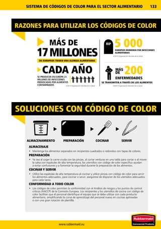 www.rubbermaid.eu
133
SOLUCIONES CON CÓDIGO DE COLOR
ALMACENAMIENTO COCINAR SERVIRPREPARACIÓN
©2015 Organización Mundial de la Salud
©2015 Organización Mundial de la Salud
MÁS DE
MÁS
DE
MILLONES EUROPEOS MURIERON POR INFECCIONES
ALIMENTARIAS
ENFERMEDADES
SE TRANSMITEN A TRAVÉS DE LOS ALIMENTOS
DE EUROPEOS TIENEN UNA ALERGIA ALIMENTARIA
©2015 Organización Mundial de la Salud
CADA AÑOSE PRODUCEN EN EUROPA 23
MILLONES DE INFECCIONES
PROVOCADAS POR ALIMENTOS
CONTAMINADOS
RAZONES PARA UTILIZAR LOS CÓDIGOS DE COLOR
ALMACENAJE
•	 Mantenga los alimentos separados en recipientes cuadrados o redondos con tapas de colores.
PREPARACIÓN
•	 Ya sea al coger la carne cruda con las pinzas, al cortar verduras en una tabla para cortar o al mover
	 la salsa con espátulas de alta temperatura; los utensilios con código de color específico ayudan
	 a evitar confusiones y a fomentar la seguridad durante la preparación de los alimentos.
COCINAR Y SERVIR
•	 Utilice las espátulas de alta temperatura al cocinar y utilice pinzas con código de color para servir
	 los alimentos adecuados, para cocinar o servir, asegúrese de disponer de los utensilios adecuados
	 para cada tarea.
CONFORMIDAD A TODO COLOR
•	 Los códigos de color permiten la conformidad con el Análisis de riesgos y los puntos de control
	 críticos (HACCP) de la Comisión Europea. Los recipientes y los utensilios de cocina con código de
	 color facilitan que el personal identifique el equipo que se debe utilizar con cada producto
	 alimentario, simplificando la curva de aprendizaje del personal nuevo en cocinas ajetreadas
	 o con una gran rotación de plantilla.
SISTEMA DE CÓDIGOS DE COLOR PARA EL SECTOR ALIMENTARIO
 