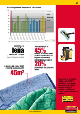 45%
20%
45m2
www.rubbermaid.eu
47
RESISTENTES A LA
lejíaEN AGUA FRÍA Y CALIENTE
Certificadas según los requisitos de CDC en
materia de limpieza en agua fría y caliente.
EL DISEÑO DE DOBLE CARA
PERMITE LIMPIAR HASTA
El sistema de microfibra
Rubbermaid HYGEN™
constituye una solución
innovadora, diseñada
para garantizar el
máximo rendimiento
y unos entornos limpios y
seguros.
No
satisfactorio
Normal
Satisfactorio
Bueno
Excelente
Ensayos realizados por un laboratorio independiente con las 25 mopas de microfibra más populares del mercado.
RubbermaidHYGEN
Competencia1–Producto1Competencia1–Producto2Competencia1–Producto3Competencia1–Producto4Competencia1–Producto5Competencia1–Producto6Competencia1–Producto7Competencia1–Producto8Competencia1–Producto9Competencia1–Producto10Competencia1–Producto11
Competencia2–Producto1Competencia2–Producto2Competencia2–Producto3Competencia2–Producto4Competencia2–Producto5Competencia2–Producto6Competencia3–Producto1Competencia3–Producto2Competencia4–Producto1Competencia4–Producto2Competencia4–Producto3Competencia5–Producto1
MÁXIMO poder de limpieza tras 200 lavados
LIMPIEZA DE SUELOS UN
MEJOR QUE LAS FREGONAS DE TIRAS
(resultados en pruebas internas con
fregonas de tiras Rubbermaid)
MÁS RÁPIDA QUE CON LAS FREGONAS
DE TIRAS
LIMPIEZA DE SUELOS HASTA UN
 