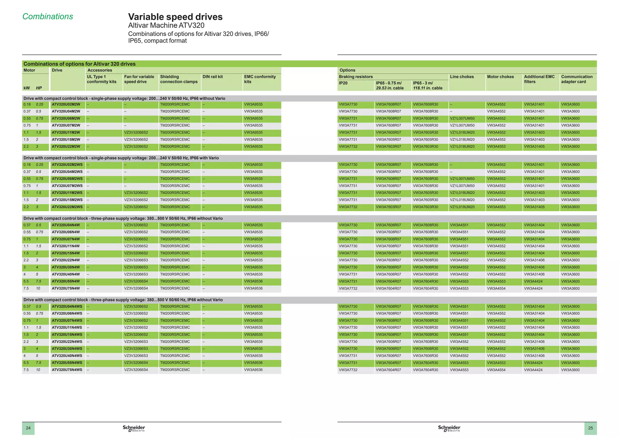 Combinations Variable speed drives
Altivar Machine ATV320
Combinations of options for Altivar 320 drives, IP66/
IP65, compact format
Combinations of options for Altivar 320 drives
Motor Drive Accessories Options
kW HP
UL Type 1
conformity kits
Fan for variable
speed drive
Shielding
connection clamps
DIN rail kit EMC conformity
kits
Braking resistors Line chokes Motor chokes Additional EMC
ﬁlters
Communication
adapter cardIP20 IP65 - 0.75 m/
29.53 in. cable
IP65 - 3 m/
118.11 in. cable
Drive with compact control block - single-phase supply voltage: 200…240 V 50/60 Hz, IP66 without Vario
0.18 0.25 ATV320U02M2W – – TM200RSRCEMC – VW3A9535 VW3A7730 VW3A7608R07 VW3A7608R30 – VW3A4552 VW3A31401 VW3A3600
0.37 0.5 ATV320U04M2W – – TM200RSRCEMC – VW3A9535 VW3A7730 VW3A7608R07 VW3A7608R30 – VW3A4552 VW3A31401 VW3A3600
0.55 0.75 ATV320U06M2W – – TM200RSRCEMC – VW3A9535 VW3A7731 VW3A7608R07 VW3A7608R30 VZ1L007UM50 VW3A4552 VW3A31401 VW3A3600
0.75 1 ATV320U07M2W – – TM200RSRCEMC – VW3A9535 VW3A7731 VW3A7608R07 VW3A7608R30 VZ1L007UM50 VW3A4552 VW3A31401 VW3A3600
1.1 1.5 ATV320U11M2W – VZ3V32066S2 TM200RSRCEMC – VW3A9535 VW3A7731 VW3A7605R07 VW3A7605R30 VZ1L018UM20 VW3A4552 VW3A31403 VW3A3600
1.5 2 ATV320U15M2W – VZ3V32066S2 TM200RSRCEMC – VW3A9535 VW3A7731 VW3A7605R07 VW3A7605R30 VZ1L018UM20 VW3A4552 VW3A31403 VW3A3600
2.2 3 ATV320U22M2W – VZ3V32066S2 TM200RSRCEMC – VW3A9535 VW3A7732 VW3A7603R07 VW3A7603R30 VZ1L018UM20 VW3A4553 VW3A31405 VW3A3600
Drive with compact control block - single-phase supply voltage: 200…240 V 50/60 Hz, IP66 with Vario
0.18 0.25 ATV320U02M2WS – – TM200RSRCEMC – VW3A9535 VW3A7730 VW3A7608R07 VW3A7608R30 – VW3A4552 VW3A31401 VW3A3600
0.37 0.5 ATV320U04M2WS – – TM200RSRCEMC – VW3A9535 VW3A7730 VW3A7608R07 VW3A7608R30 – VW3A4552 VW3A31401 VW3A3600
0.55 0.75 ATV320U06M2WS – – TM200RSRCEMC – VW3A9535 VW3A7731 VW3A7608R07 VW3A7608R30 VZ1L007UM50 VW3A4552 VW3A31401 VW3A3600
0.75 1 ATV320U07M2WS – – TM200RSRCEMC – VW3A9535 VW3A7731 VW3A7608R07 VW3A7608R30 VZ1L007UM50 VW3A4552 VW3A31401 VW3A3600
1.1 1.5 ATV320U11M2WS – VZ3V32066S2 TM200RSRCEMC – VW3A9535 VW3A7731 VW3A7605R07 VW3A7605R30 VZ1L018UM20 VW3A4552 VW3A31403 VW3A3600
1.5 2 ATV320U15M2WS – VZ3V32066S2 TM200RSRCEMC – VW3A9535 VW3A7731 VW3A7605R07 VW3A7605R30 VZ1L018UM20 VW3A4552 VW3A31403 VW3A3600
2.2 3 ATV320U22M2WS – VZ3V32066S2 TM200RSRCEMC – VW3A9535 VW3A7732 VW3A7603R07 VW3A7603R30 VZ1L018UM20 VW3A4553 VW3A31405 VW3A3600
Drive with compact control block - three-phase supply voltage: 380...500 V 50/60 Hz, IP66 without Vario
0.37 0.5 ATV320U04N4W – VZ3V32066S2 TM200RSRCEMC – VW3A9535 VW3A7730 VW3A7608R07 VW3A7608R30 VW3A4551 VW3A4552 VW3A31404 VW3A3600
0.55 0.75 ATV320U06N4W – VZ3V32066S2 TM200RSRCEMC – VW3A9535 VW3A7730 VW3A7608R07 VW3A7608R30 VW3A4551 VW3A4552 VW3A31404 VW3A3600
0.75 1 ATV320U07N4W – VZ3V32066S2 TM200RSRCEMC – VW3A9535 VW3A7730 VW3A7608R07 VW3A7608R30 VW3A4551 VW3A4552 VW3A31404 VW3A3600
1.1 1.5 ATV320U11N4W – VZ3V32066S2 TM200RSRCEMC – VW3A9535 VW3A7730 VW3A7608R07 VW3A7608R30 VW3A4551 VW3A4552 VW3A31404 VW3A3600
1.5 2 ATV320U15N4W – VZ3V32066S2 TM200RSRCEMC – VW3A9535 VW3A7730 VW3A7608R07 VW3A7608R30 VW3A4551 VW3A4552 VW3A31404 VW3A3600
2.2 3 ATV320U22N4W – VZ3V32066S3 TM200RSRCEMC – VW3A9535 VW3A7730 VW3A7608R07 VW3A7608R30 VW3A4552 VW3A4552 VW3A31406 VW3A3600
3 4 ATV320U30N4W – VZ3V32066S3 TM200RSRCEMC – VW3A9535 VW3A7730 VW3A7606R07 VW3A7606R30 VW3A4552 VW3A4552 VW3A31406 VW3A3600
4 5 ATV320U40N4W – VZ3V32066S3 TM200RSRCEMC – VW3A9535 VW3A7731 VW3A7606R07 VW3A7606R30 VW3A4552 VW3A4552 VW3A31406 VW3A3600
5.5 7.5 ATV320U55N4W – VZ3V32066S4 TM200RSRCEMC – VW3A9536 VW3A7731 VW3A7604R07 VW3A7604R30 VW3A4553 VW3A4553 VW3A4424 VW3A3600
7.5 10 ATV320U75N4W – VZ3V32066S4 TM200RSRCEMC – VW3A9536 VW3A7732 VW3A7604R07 VW3A7604R30 VW3A4553 VW3A4554 VW3A4424 VW3A3600
Drive with compact control block - three-phase supply voltage: 380...500 V 50/60 Hz, IP66 without Vario
0.37 0.5 ATV320U04N4WS – VZ3V32066S2 TM200RSRCEMC – VW3A9535 VW3A7730 VW3A7608R07 VW3A7608R30 VW3A4551 VW3A4552 VW3A31404 VW3A3600
0.55 0.75 ATV320U06N4WS – VZ3V32066S2 TM200RSRCEMC – VW3A9535 VW3A7730 VW3A7608R07 VW3A7608R30 VW3A4551 VW3A4552 VW3A31404 VW3A3600
0.75 1 ATV320U07N4WS – VZ3V32066S2 TM200RSRCEMC – VW3A9535 VW3A7730 VW3A7608R07 VW3A7608R30 VW3A4551 VW3A4552 VW3A31404 VW3A3600
1.1 1.5 ATV320U11N4WS – VZ3V32066S2 TM200RSRCEMC – VW3A9535 VW3A7730 VW3A7608R07 VW3A7608R30 VW3A4551 VW3A4552 VW3A31404 VW3A3600
1.5 2 ATV320U15N4WS – VZ3V32066S2 TM200RSRCEMC – VW3A9535 VW3A7730 VW3A7608R07 VW3A7608R30 VW3A4551 VW3A4552 VW3A31404 VW3A3600
2.2 3 ATV320U22N4WS – VZ3V32066S3 TM200RSRCEMC – VW3A9535 VW3A7730 VW3A7608R07 VW3A7608R30 VW3A4552 VW3A4552 VW3A31406 VW3A3600
3 4 ATV320U30N4WS – VZ3V32066S3 TM200RSRCEMC – VW3A9535 VW3A7730 VW3A7606R07 VW3A7606R30 VW3A4552 VW3A4552 VW3A31406 VW3A3600
4 5 ATV320U40N4WS – VZ3V32066S3 TM200RSRCEMC – VW3A9535 VW3A7731 VW3A7606R07 VW3A7606R30 VW3A4552 VW3A4552 VW3A31406 VW3A3600
5.5 7.5 ATV320U55N4WS – VZ3V32066S4 TM200RSRCEMC – VW3A9536 VW3A7731 VW3A7604R07 VW3A7604R30 VW3A4553 VW3A4553 VW3A4424 VW3A3600
7.5 10 ATV320U75N4WS – VZ3V32066S4 TM200RSRCEMC – VW3A9536 VW3A7732 VW3A7604R07 VW3A7604R30 VW3A4553 VW3A4554 VW3A4424 VW3A3600
24 25
 