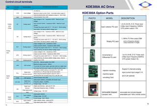 Control circuit terminals
Type
Analog
input
voltage
Analog
input
Switch
input
Switch
output
Terminal Terminal Name
Symbol
+10V Input voltage
GND Ananog ground
AI1 Analog input1
AI2 Analog input 2
AO1 Analog output 1
AO2 Analog output 2
GND Ananog ground
+24V +24V current
PLC
Digital input
terminal common
COM +24V ground
DI1~DI4
Digital input
terminal 1~4
Digital input
HDI
terminal
/High-speed pulse
input
DO1
Open collector
output
HDO
Open collector
output
Terminal function descripti on
10.10V±1%
Maximum output current:10mA，it provides power supply to
external potentiometer with resistance range of：1KΩ~51KΩ
Internal isolation from COM
Input voltage:0~10V：Impedance 22KΩ，Maximum input
voltage
Input current:0~20mA：Impedance 500Ω，Maximum input
current
Through the jumper switch AI1 0 ~ 10V and 0 ~ 20mA analog
input switch, the factory default voltage input.
Input voltage:0~10V：Impedance 22KΩ，Maximum input
voltage
Input current:0~20mA：Impedance 500Ω，Maximum input
current
Through the jumper switch AI1 0 ~ 10V and 0 ~ 20mA analog
input switch, the factory default voltage input.
Output voltage:0~10V：Impedance ≥10KΩ
Output current:0~20mA：Impedance 200Ω~500Ω
Through the jumper switch AO1 0 ~ 10V and 0 ~ 20mA analog
output switching, the factory default voltage output.
Output voltage:0~10V：Impedance ≥10KΩ
Output current:0~20mA：Impedance 200Ω~500Ω
Through the jumper switch AO1 0 ~ 10V and 0 ~ 20mA analog
output switching, the factory default voltage output. Internal
isolation from COM
24V±10%，Internal isolation from GND
Maximum output current：200mA
To provide 24V power supply, generally used as a digital input
and output terminal power supply and external sensor power
The factory default setting is connected PLC with +24V
Terminal for on -off input high and low level switch
When using the external signal to drive DI1~DI5, it
will disconnect the connector slip of PLC with the +24V
Internal isolation from GND
Optocoupler isolation, compatible with bipolar input
Frequency range：0~200Hz
Voltage range：10V~30V
Digital input terminal：same as DI1~DI4
Pulse input frequency input：0~50KHz
Voltage range：10V~30V
Optocoupler isolation
Voltage range：0V~24V
Current range：0mA ~50mA
Open collector output：same as DO1
High-speed pulse output：0~50KHz
KDE300A AC Drive KDE
BEST-POWER
KDE300A Option Parts
PHOTO MODEL DESCRIPTION
1,A+/A-,B+/B-,Z+/Z- Pluse input
Open collector PG card 2,Max input Frequency:100KHz
3,PG power output:+15V
1,10KHz 7V Rms output,DB9
Rotary PG card port,no frequency division
output,resolution 12 digits
Incremental or 1.A+/A-.B+/B-,Z+/Z- Pulse input
2,Max input Frequency;500KHzDifferential PG card
3,PG power Output;+5v
injection moulding
Support 2 channels analog
input,current input range:0-1A
machine signal
and 0-2A optional
conveting Card
removable keypad removable and remote keypad
Canopen card extendable and 100m romote control
15
16
 