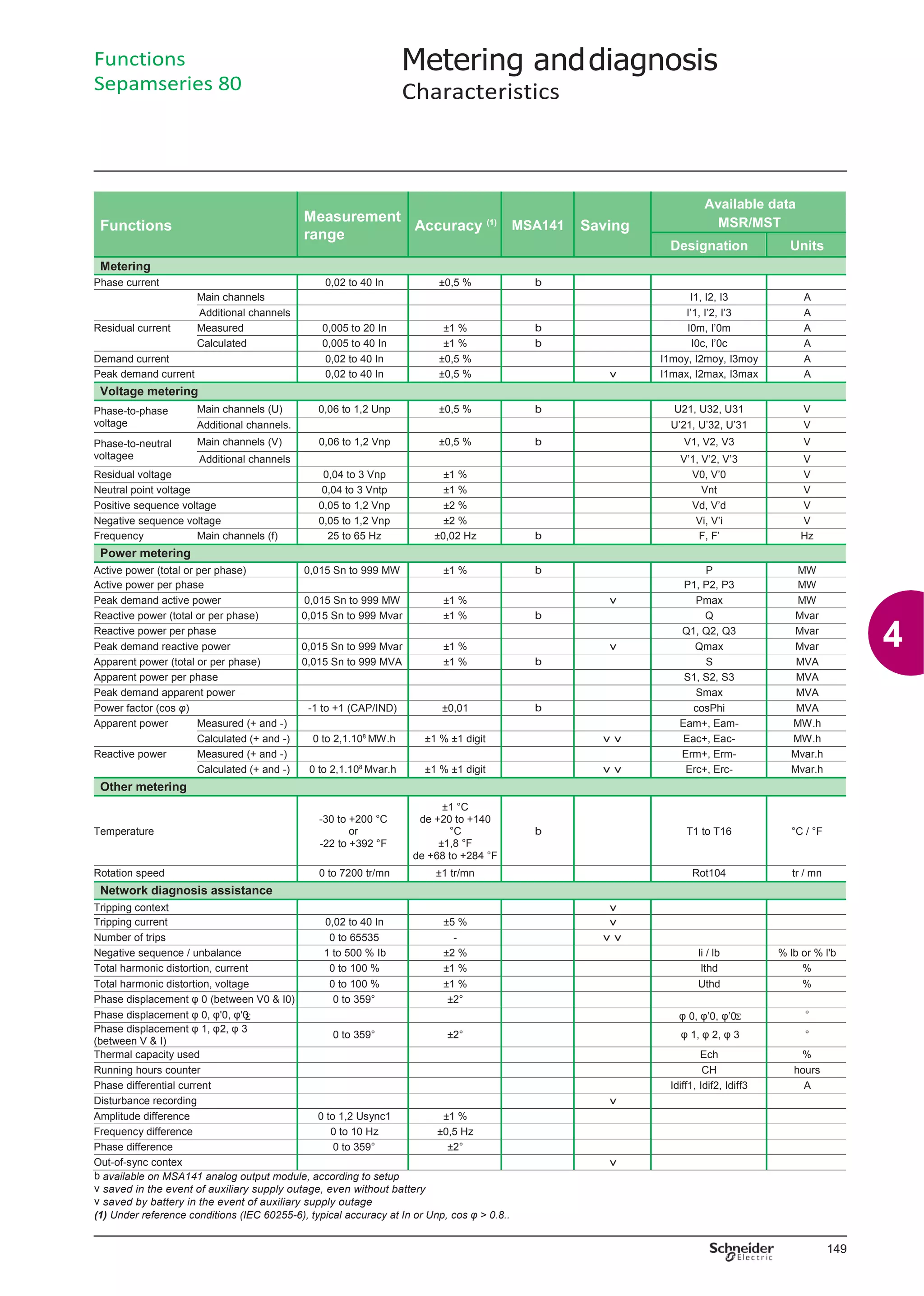 Catalogues sepam 20 40 60 80 | PDF
