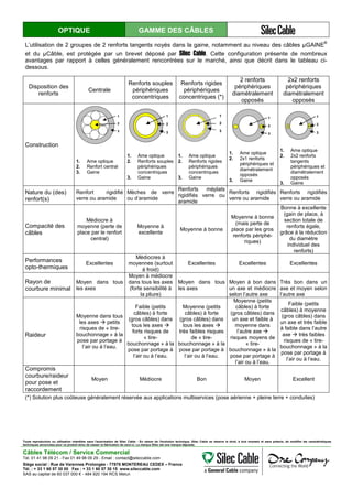 OPTIQUE GAMME DES CÂBLES
L’utilisation de 2 groupes de 2 renforts tangents noyés dans la gaine, notamment au niveau des câbles µGAINE
®
et du µCâble, est protégée par un brevet déposé par Silec Cable. Cette configuration présente de nombreux
avantages par rapport à celles généralement rencontrées sur le marché, ainsi que décrit dans le tableau ci-
dessous.
Disposition des
renforts
Centrale
Renforts souples
périphériques
concentriques
Renforts rigides
périphériques
concentriques (*)
2 renforts
périphériques
diamétralement
opposés
2x2 renforts
périphériques
diamétralement
opposés
Construction
1
2
3
1
2
3
1
2
3
1
2
3
1
2
3
1. Ame optique
2. Renfort central
3. Gaine
1. Ame optique
2. Renforts souples
périphériques
concentriques
3. Gaine
1. Ame optique
2. Renforts rigides
périphériques
concentriques
3. Gaine
1. Ame optique
2. 2x1 renforts
périphériques et
diamétralement
opposés
3. Gaine
1. Ame optique
2. 2x2 renforts
tangents
périphériques et
diamétralement
opposés
3. Gaine
Nature du (des)
renfort(s)
Renfort rigidifié
verre ou aramide
Mèches de verre
ou d’aramide
Renforts méplats
rigidifiés verre ou
aramide
Renforts rigidifiés
verre ou aramide
Renforts rigidifiés
verre ou aramide
Compacité des
câbles
Médiocre à
moyenne (perte de
place par le renfort
central)
Moyenne à
excellente
Moyenne à bonne
Moyenne à bonne
(mais perte de
place par les gros
renforts périphé-
riques)
Bonne à excellente
(gain de place, à
section totale de
renforts égale,
grâce à la réduction
du diamètre
individuel des
renforts)
Performances
opto-thermiques
Excellentes
Médiocres à
moyennes (surtout
à froid)
Excellentes Excellentes Excellentes
Rayon de
courbure minimal
Moyen dans tous
les axes
Moyen à médiocre
dans tous les axes
(forte sensibilité à
la pliure)
Moyen dans tous
les axes
Moyen à bon dans
un axe et médiocre
selon l’autre axe
Très bon dans un
axe et moyen selon
l’autre axe
Raideur
Moyenne dans tous
les axes petits
risques de « tire-
bouchonnage » à la
pose par portage à
l’air ou à l’eau.
Faible (petits
câbles) à forte
(gros câbles) dans
tous les axes
forts risques de
« tire-
bouchonnage » à la
pose par portage à
l’air ou à l’eau.
Moyenne (petits
câbles) à forte
(gros câbles) dans
tous les axes
très faibles risques
de « tire-
bouchonnage » à la
pose par portage à
l’air ou à l’eau.
Moyenne (petits
câbles) à forte
(gros câbles) dans
un axe et faible à
moyenne dans
l’autre axe
risques moyens de
« tire-
bouchonnage » à la
pose par portage à
l’air ou à l’eau.
Faible (petits
câbles) à moyenne
(gros câbles) dans
un axe et très faible
à faible dans l’autre
axe très faibles
risques de « tire-
bouchonnage » à la
pose par portage à
l’air ou à l’eau.
Compromis
courbure/raideur
pour pose et
raccordement
Moyen Médiocre Bon Moyen Excellent
(*) Solution plus coûteuse généralement réservée aux applications multiservices (pose aérienne + pleine terre + conduites)
Toute reproduction ou utilisation interdites sans l'autorisation de Silec Cable - En raison de l'évolution technique, Silec Cable se réserve le droit, à tout moment et sans préavis, de modifier les caractéristiques
techniques annoncées pour ce produit et/ou de cesser la fabrication de celui-ci. La marque Silec est une marque déposée.
Câbles Télécom / Service Commercial
Tel. 01 41 98 09 21 - Fax 01 49 98 09 29 - Email : contact@sileccable.com
Siège social : Rue de Varennes Prolongée - 77876 MONTEREAU CEDEX – France
Tél. : + 33 1 60 57 30 00 Fax : + 33 1 60 57 30 15 www.sileccable.com
SAS au capital de 60 037 000 € - 484 920 194 RCS Melun
 