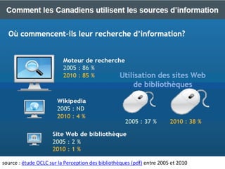 source : étude OCLC sur la Perception des bibliothèques (pdf) entre 2005 et 2010
 
