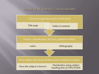 Check through these parts of the book
Title page

Table of contents

Preface, introduction, the text, publishers blurb,
index

bibliography

If no subject clue from all these parts, consult an expert.
Once the subject is known-

Standardize using subject
heading lists (LCSH/SLSH)

 