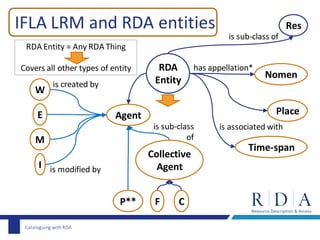 Cataloguing with RDA
has appellation*
is created by
is associated withis sub-class
of
RDA Entity = Any RDA Thing
Covers all other types of entity
is modified by
W
E
M
I
P** F C
RDA
Entity
Nomen
Place
Time-span
Agent
Collective
Agent
Res
is sub-class of
IFLA LRM and RDA entities
 
