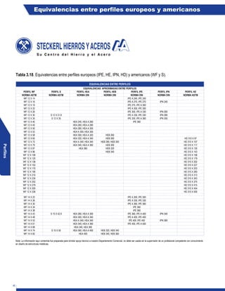 Cataloguo perfiles mas comercializados | PDF