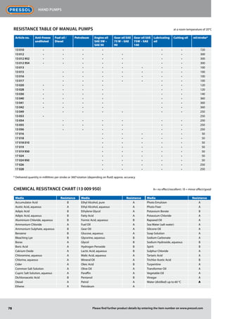 78
Hand pumps
Please find further product details by entering the item number on www.pressol.com
RESISTANCE TABLE OF MANUAL PUMPS at a room temperature of 20°C
Article no. Anti-freeze
undiluted
Fuel oil /
Diesel
Petroleum Engine oil
SAE 5W –
SAE 50
Gear oil SAE
75 W – SAE
90
Gear oil SAE
75W – SAE
140
Lubricating
oil
Cutting oil ml/stroke*
13 010 • • • • • • 720
13 012 • • • • • • • 300
13 012 952 • • • • • • • 300
13 012 954 • • • • • • • 300
13 013 • • • • • • 100
13 015 • • • • • • • 100
13 016 • • • • • • • 100
13 017 • • • • • • • 100
13 020 • • • • • • 120
13 028 • • • • • • 120
13 030 • • • • • • 140
13 040 • • • • • • 360
13 041 • • • • • • 360
13 042 • • • • • • 360
13 049 • • • • • • 250
13 053 • 250
13 054 • • • • • • 250
13 055 • • • • • • 250
13 056 • • • • • • 250
17 016 • • • • • 50
17 018 • • • • • 50
17 018 010 • • • • • 50
17 019 • • • • • 50
17 019 950 • • • • • 50
17 024 • • • • • 50
17 024 950 • • • • • 50
17 026 • • • • • 250
17 028 • • • • • 250
* Delivered quantity in millilitres per stroke or 360°rotation (depending on fluid) approx. accuracy
Media Resistance
Accumulator Acid B
Acetic Acid, aqueous A
Adipic Acid B
Adipic Acid, aqueous B
Aluminium Chloride, aqueous B
Ammonium Chloride A
Ammonium Sulphate, aqueous B
Benzene B
Bleaching Lye B
Borax A
Boric Acid A
Calcium Oxide A
Chloramine, aqueous A
Chlorine, aqueous A
Cider A
Common Salt Solution A
Cupric Salt Solution, aqueous A
Dichloroacetic Acid B
Diesel A
Ethene A
Media Resistance
Ethyl Alcohol, pure A
Ethyl Alcohol, aqueous A
Ethylene Glycol A
Fatty Acid A
Formic Acid, aqueous B
Fuel Oil A
Gear Oil A
Glucose, aqueous A
Glycerine, aqueous B
Glycol B
Hydrogen Peroxide B
Lactic Acid, aqueous B
Malic Acid, aqueous A
Mineral Oil A
Oleic Acid B
Olive Oil A
Paraffin A
Pentanol B
Petrol A
Petroleum A
Media Resistance
Photo Emulsion A
Photo Fixer A
Potassium Borate B
Potassium Chloride A
Rapseed Oil A
Sea Water (salt water) A
Silicone Oil A
Soap Solution A
Sodium Carbonate A
Sodium Hydroxide, aqueous B
Spirit B
Sulphur Chloride A
Tartaric Acid A
Trichlor Acetic Acid B
Turpentine A
Transformer Oil A
Vegetable Oil A
Vinegar A
Water (distilled) up to 60 °C A
CHEMICAL RESISTANCE CHART (13 009 950) A= no effect/excellent / B = minor effect/good
 