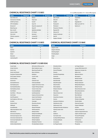79
Hand pumps
Please find further product details by entering the item number on www.pressol.com
Media Resistance
Aero Shell a AC A
Ammonium Chloride A
ASTM Test Petrol A
ATF Oil (Additiv) A
Benzene B A
Bleaching Lye A
Boric Acid B A
Calcium Oxide A
Citric Acid A
Chlorine, aqueous A
Diesel A
Media Resistance
Ethene A
Fatty Acid A
Fuel 0il A
Gear Oil A
Glycerine, aqueous B B
Glycol B A
Hydrochloric acid, diluted A
lP 3 Petrol A
Kerosene A
Linseed Oil A
Mineral Oil A
Media Resistance
Oleic Acid B A
Olive Oil A
Paraffin A
Pentanol B A
Petroleum A
Potassium Chloride A
Rapseed Oil A
Silicone Oil A
Sodium Carbonate A
Spirit B A
Sulphur Chloride A
Media Resistance
Turpentine A
Tripen A
Vegetable Oil A
Water up to 80 °C B A
Xylamon A A
Media Resistance
Water A
Alcohol A
Gasoline A
Diesel A
Kerosene A
Lubricating Oil A
Media Resistance
Organic Acids A
Organic Alcohols A
Cleaning Agent A
Freezing Agent B
Soaps B
Urea B
CHEMICAL RESISTANCE CHART (13 005) A= no effect/excellent / B = minor effect/good
CHEMICAL RESISTANCE CHART (13 003) CHEMICAL RESISTANCE CHART (13 064)
CHEMICAL RESISTANCE CHART (13 009 954)
Acetal Hyde
Actate Solvents
Aectic Acid
Acetic Acid Glacial
Acetylene Tetrabromide
Acid Copper Solution
Acid Fluosilicic
Acid Fomic
Acid Hydmbromic
Acid Hydrocyanic
Acid Hydrofluosilicic
Acid Hydroxy Acetic
Acid Maleic
Acid Nitric – 10%.conc.
Acid Oxalic
Acid Phosphoric
Acid Sulphuric 50% conc.
Acrolein
Alcohol Octyl
Aldehyde
Acetaldiehyde
Alkyl Arylsulphoric Acid
Allyl Ketone
Ammonia Anhydrous
Ammonia Aqueous Sol.
Ammonia Carbonate Sol.
Ammonia Hydroxide Sol.
Aniline Liquid
Aniline Hydrochloride
Bichloride of Mercury Sol.
Black Sulphate Liquor
Bleaching Powder Sol.
Borax Solutions
Butlylene
Caustic Soda
Cellubes
Chloratic Acid
Chloroacetalhyde
Copper Ammonium Acet.
Copper Plating Solution
Cresois Crestic Acid
Crontonaidehyde
Cyclohexylamine
Cuprous Ammonia Acet.
Cyanic Acid Solution
Cyanic Compounds
Cyanogen
Diacetone Alcohol
Diamylamine
Dibutyl Phthalate
Diethanolamine
Diethyl Aniline
Diethyl Fomaldehyde
Diethyl Hydrazine
Diethyl Maleate
Diethyl Sulphate
Diethylene Triamine
DI-Isobuthylene Ketone
Dimethyl Aniline
Dioctyl Amine
Dioctyl Phthalate
Dioxane
Dimethyl Terephthlate
Dowanois
Ethanolamine
Ethyl Bromide
Ethyl Mercaptan
Ethyl Pyridine
Ethyl Sulphate
Ethylene Diamine
Film Dope
Glaecal Acetic Acid
Hexamine
Hexachloro Acetone
Hexone
Hydrazine Anhydrous
Hydrobromic Acid
Hydrocyanic Acid
Hydrogen Bromide Anhydrous
Hydroxy Acetic Acid
lodine
lodoform
Iron Pyritic Acid
Iso-Butyl Methyl Ketone
Iso-Butyraidehyde
Iso Cyanate
Iso Propyl Acetate
Iso Propyl Alcohot
Lacquer With Ketone Sol.
Magnesiurn Acetate Sol.
Maleic Acid
Melamine Resins
Mercaptans
Methyl Acetate
Methyl Acrelate
Methyl Cellosolve
Methyl Ethyl Ketone
Methyl Fomate
Monochloracetic Acid
Monoethanolamine
Nitrating Salts
Nitro Methane
Nitrous Oxide
Phthalic Anhydride
Picoline Alpha
Polyvinyl Acetates
Propion Aldehyde
Pyridine
Sodium Acetate Sol.
Sodiumn Hypochlorite Sol.
Sulphur Dioxide Liquid
Tricresyl Phosphate
Triethanolamine
Triethylanine
Tri-Nomal-Butyl
Phosphate
 
