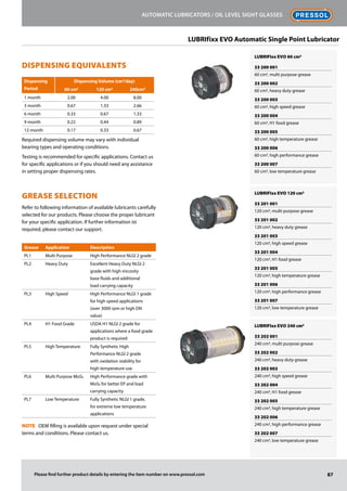 Dispensing Equivalents
Dispensing
Period
Dispensing Volume (cm3/day)
60 cm3 120 cm3 240cm3
1 month 2.00 4.00 8.00
3 month 0.67 1.33 2.66
6 month 0.33 0.67 1.33
9 month 0.22 0.44 0.89
12 month 0.17 0.33 0.67
Required dispensing volume may vary with individual
bearing types and operating conditions.
Testing is recommended for specific applications. Contact us
for specific applications or if you should need any assistance
in setting proper dispensing rates.
Grease Selection
Refer to following information of available lubricants carefully
selected for our products. Please choose the proper lubricant
for your specific application. If further information ist
required, please contact our support.
Grease Application Description
PL1 Multi Purpose High Performance NLGI 2 grade
PL2 Heavy Duty Excellent Heavy Duty NLGI 2
grade with high viscosity
base fluids and additional
load carrying capacity
PL3 High Speed High Performance NLGI 1 grade
for high speed applications
(over 3000 rpm or high DN
value)
PL4 H1 Food Grade USDA H1 NLGI 2 grade for
applications where a food grade
product is required
PL5 High Temperature Fully Synthetic High
Performance NLGI 2 grade
with oxidation stability for
high temperature use
PL6 Multi Purpose MoS2 High Performance grade with
MoS2 for better EP and load
carrying capacity
PL7 Low Temperature Fully Synthetic NLGI 1 grade,
for extreme low temperature
applications
NOTE OEM filling is available upon request under special
terms and conditions. Please contact us.
LUBRIFIxx EVO 60 cm3
33 200 001
60 cm3, multi purpose grease
33 200 002
60 cm3, heavy duty grease
33 200 003
60 cm3, high speed grease
33 200 004
60 cm3, H1 food grease
33 200 005
60 cm3, high temperature grease
33 200 006
60 cm3, high performance grease
33 200 007
60 cm3, low temperature grease
LUBRIFIxx EVO 120 cm3
33 201 001
120 cm3, multi purpose grease
33 201 002
120 cm3, heavy duty grease
33 201 003
120 cm3, high speed grease
33 201 004
120 cm3, H1 food grease
33 201 005
120 cm3, high temperature grease
33 201 006
120 cm3, high performance grease
33 201 007
120 cm3, low temperature grease
LUBRIFIxx EVO 240 cm3
33 202 001
240 cm3, multi purpose grease
33 202 002
240 cm3, heavy duty grease
33 202 003
240 cm3, high speed grease
33 202 004
240 cm3, H1 food grease
33 202 005
240 cm3, high temperature grease
33 202 006
240 cm3, high performance grease
33 202 007
240 cm3, low temperature grease
87
Automatic lubricators / Oil level sight glasses
Please find further product details by entering the item number on www.pressol.com
LUBRIfixx EVO Automatic Single Point Lubricator
 