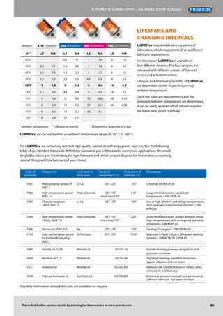 89
Automatic lubricators / Oil level sight glasses
Please find further product details by entering the item number on www.pressol.com
For LUBRIFIxx we exclusively selected high-quality lubricants with large power reserves. See the following
table of our standard lubricants. With these lubricants you will be able to cover most applications. We would
be glad to advise you in selecting the right lubricant and remain at your disposal for information concerning
special fillings with the lubricant of your choice.
Versions 01W (1 month) 03B (3 months) 06R (6 months) 12G (12 months)
UT¹ LZ² StA³ LZ StA LZ StA LZ StA
65°C 0,5 8 1 3,6 2 1,8
55°C 0,3 12 1,0 3,6 2 1,8 4 0,9
45°C 0,5 7,3 1,5 2,3 3 1,7 6 0,6
35°C 0,7 5,2 2,5 1,5 4,5 0,8 9 0,4
25°C 1 3,6 3 1,2 6 0,6 12 0,3
15°C 1,5 2,3 4,5 0,8 9 0,4 18 0,2
5°C 2 1,8 6 0,6 14 0,26 28 0,13
-5°C 4 0,9 12 0,3 24 0,15 48 0,08
-15°C 6 0,6 18 0,2 36 0,1
-25° 9 0,4 27 0,13
¹ ambient temperature	 ² Lifespan in months	 ³ Dispensing quantity in g/day
Code of
lubricants
Designation Lubricant ma-
terial basis
Range of
temperature (°C)
Drop point of
lubricant (°C)
Description
F001 Multi-purpose grease EP,
NLGI 2
Li, Ca -30°–120° 155° Universal-DIN KP2K-30
F002 High temperature grease
NLGI 1/2
Polycarbomide -30°–150°
short time 170°
215° Long-term lubrication, use at high
­temperature – DIN KP2P-30
F003 All purpose grease
+MoS₂ NLGI 2
Li, Ca -30°–120° 150° Use at high demand and at high temperatures,
with emergency operation properties – DIN
KPF2-30
F004 High temperature grease
+MoS₂, NLGI 1/2
Polycarbomide -30°–150°
short time 170°
220° Long-term lubrication, at high demand and at
high temperatures, with ­emergency ­operation
properties – DIN KP2P-30
F006 Viscous oil EP NLGI 0 Na -20°–120° 175° Gearing, Chaingear – DIN GPOM-20
F100 High performance grease
for foodstuffs industry
NLGI 2
AI-Complex -20°–120° 250° Machines in food industry, filling and packing
systems – DIN KF2K-20, USDA-H1
O001 Spindle oil CL/HL Mineral oil ISO VG 10 Spindle bearing on heavy-duty textile and
precision machines
O004 Machine oil CLP Mineral oil ISO VG 68 High load bearings excellent protection
against abrasion and corrosion
O015 Adhesive oil Mineral oil ISO VG 320 Adhesive Oil, for lubrification of chains, bolts,
rams, joints and bearings
O100 High performance oil Synthetic oil ISO VG 220 Extremely pressure-resistant and penetrating
adhesive lubricant, hot-water resistant
Detailed information about lubricants are available on request.
Lifespans And
ChAnging intervAls
LUBRIFIxx is applicable at many points of
lubrication, which may consist of very different
lubricant requirements.
For this reason LUBRIFIxx is available in
four different versions. The four versions are
indicated with different colours of the start
covers and activation screws.
Lifespan and dispensing quantity of ­LUBRIFIxx
are dependant on the respective average
ambient temperature.
Once the lubricant requirements and the
prelavent ambient temperature are determined,
it can be easily assesed which version supplies
the lubrication point optimally.
LUBRIFIxx can be used within an ambient temperature range of -15° C to +65° C.
 