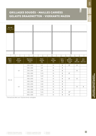 •
= Galvanisé à chaud après soudure	 ••
= Sendzimir ou galvanisé à chaud	 •••
= Sendzimir
•
= Thermisch verzinkt na constructie	 ••
= Sendzimir of thermisch verzinkt	 •••
= Sendzimir
113
GRILLAGES&TISSUSMÉTALLIQUES•
METALENDRAADNETTEN&METAALGAAS
GRILLAGES SOUDÉS - MAILLES CARRÉES
GELASTE DRAADNETTEN - VIERKANTE MAZEN
Maille /
Maas
(mm)
Ø Fil /
Ø Draad
(mm)
Dimension /
Afmeting
(mm)
Poids /
Gewicht
(kg)
Vide /
Doorlaat
(%)
Acier /
Blank
staal
Acier
galvanisé /
Verzinkte
staal
Inox
304 /
RVS 304
Inox
316 l /
RVS 316 l
40 x 40
3,0
1000 x 2000 5,47 85 X X•
X
1000 x 3000 8,20 85 X
1250 x 2500 8,55 85 X X
1500 x 3000 12,30 85 X X•
2000 x 3000 16,40 85 X
4,0
1000 x 2000 9,60 83 X X•
X
1000 x 3000 14,40 83 X
1200 x 2400 12,82 83 X
1250 x 2500 15,00 83 X X X
1500 x 3000 21,90 83 X
1600 x 2000 15,36 83 X X•••
2000 x 3000 29,10 83 X X•
* De stock sous délai court / Op korte termijn verkrijgbaar
40 x 40*
Échelle / Schaal
1/1
SOUDÉS/
GELASTE
ONDULÉS/
GEGOLFDE
TISSUS
MÉTALLIQUES/
METAALGAAS
1 5 11 153 97 13 172 6 12 164 108 14
 