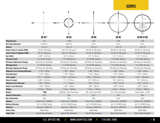 U.S. Optics Inc. // www.usoptics.com // 714.582.1956 9
Scopes
Magnification 1-4x
Exit Pupil Diameter 6.23mm
Diopter +2 to -3
Field of View @ Lowest PWR 110' @ 100 yards
Field of View @ Highest PWR 33' @ 100 yards
Eye Relief 3.25" / 9.4 cm
Elevation Knob 2/10 MIL Zeroing
Elevation Adjustment Range 48 Clicks per Revolution
Windage Knob 2/10 MIL Zeroing
Windage Adjustment Range 48 Clicks per Revolution
Objective Lens Housing Diameter 1.18" / 30mm
Tube Diameter 1.18" / 30mm
Tube Length 5.47" / 138.8mm
Overall Length 9.25" / 23.5cm
Objective Lens Diameter 0.87" / 22mm
Ocular Lens Diameter 1.26" / 32mm
Weight 1.24 lbs / .562 kg
Reticle *TBD
Reticle Illumination N/A
Dot Illumination Red
Battery Lithium Coin, CR2032
Battery Runtime Up To 10,000 Hours
Material Aluminum, 6061-T6
Finish Color Matte Black
Finish Type Type III Hard Anodized
SR-4C* SR-6S SR-8C SR-8S SR-8C-H130
1-8X
2mm
+2 to -3
83.25' @ 100 yards
10.75' @ 100 yards
3.7" / 9.4 cm
2/10 MIL Zeroing
48 Clicks per Revolution
2/10 MIL Zeroing
48 Clicks per Revolution
1.38" / 35mm
1.18" / 30mm
5.94" / 150.8mm
12" / 30.5 cm
1.06" / 27mm
1.26" / 32mm
1.6 lbs / .726 kg
8C, First Focal Plane
N/A
Red
Lithium Coin, CR2032
Up To 10,000 Hours
Aluminum, 6061-T6
Matte Black
Type III Hard Anodized
1-8X
2mm
+2 to -3
83.25' @ 100 yards
10.75' @ 100 yards
3.7" / 9.4 cm
2/10 MIL Zeroing
48 Clicks per Revolution
2/10 MIL Zeroing
48 Clicks per Revolution
1.38" / 35mm
1.18" / 30mm
5.94" / 150.8mm
12" / 30.5 cm
1.06" / 27mm
1.26" / 32mm
1.6 lbs / .726 kg
C2, First Focal Plane
Red
N/A
Lithium Coin, CR2032
Up To 10,000 Hours
Aluminum, 6061-T6
Matte Black
Type III Hard Anodized
1-8X
2mm
+2 to -3
83.25’ @ 100 yards
10.75’ @ 100 yards
3.7” / 9.4 cm
2/10 MIL Zeroing
48 Clicks per Revolution
2/10 MIL Zeroing
48 Clicks per Revolution
1.38” / 35mm
1.18” / 30mm
5.94” / 150.8mm
12” / 30.5 cm
1.06” / 27mm
1.26” / 32mm
1.6 lbs / .726 kg
Horus Vision - H130
Red
N/A
Lithium Coin, CR2032
Up To 10,000 Hours
Aluminum, 6061-T6
Matte Black
Type III Hard Anodized
1.5-6X
4.67mm
+2 to -3
64.6’ @ 100 yards
25.3’ @ 100 yards
3.5” / 8.9 cm
1/10 MIL Slimline
48 Clicks per Revolution
1/10 MIL Slimline
48 Clicks per Revolution
1.38” / 35mm
1.18” / 30mm
5.34” / 135.6mm
11” / 27.9 cm
1.1” / 28mm
1.26” / 32mm
1.4 lbs / .635 kg
JNG MIL, First Focal Plane
Red
N/A
Lithium Coin, CR2032
Up To 10,000 Hours
Aluminum, 6061-T6
Matte Black
Type III Hard Anodized
 