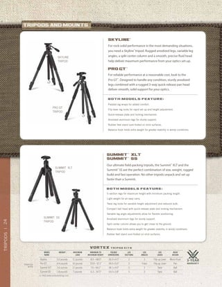 24TRIPODS|
>> Visit www.vortexbirding.com
warranty
tRIPOD
kITS
vortex t r i p o d k i t s
B o t h M o d e l s f e at u r e :
Padded leg wraps for added comfort.
Flip lever leg locks for rapid set up and height adjustment.
Quick-release plate and locking mechanism.
Anodized aluminum legs for sturdy support.
Rubber feet stand sure-footed on slick surfaces.
Balance hook holds extra weight for greater stability in windy conditions.
For rock-solid performance in the most demanding situations,
you need a Skyline™
tripod. Rugged anodized legs, variable leg
angles, a split center column and a smooth, precise fluid head
help deliver maximum performance from your optics set-up.
SKYLINE™
For reliable performance at a reasonable cost, look to the
Pro GT™
. Designed to handle any condition, sturdy anodized
legs combined with a rugged 3-way quick-release pan head
deliver smooth, solid support for your optics.
pro gt™
PRO GT
TRIPOD
SKYLINE
TRIPOD
Our ultimate field-packing tripods, the Summit™
XLT and the
Summit™
SS are the perfect combination of size, weight, rugged
build and fast operation. No other tripods unpack and set up
faster than a Summit.
SUMMIT™
XLT
SUMMIT™
SS
B o t h M o d e l s f e at u r e :
5-section legs for maximum height with minimum packing length.
Light weight for an easy carry.
Twist leg locks for variable height adjustment and reduced bulk.
Compact ball head with quick-release plate and locking mechanism.
Variable leg angle adjustments allow for flexible positioning.
Anodized aluminum legs for sturdy support.
Split center column allows you to get closer to the ground.
Balance hook holds extra weight for greater stability in windy conditions.
Rubber feet stand sure-footed on slick surfaces.
SUMMIT XLT
TRIPOD
SUMMIT SS
TRIPOD
MODEL
NAME
WEIGHT MAXIMUM
LOAD
MINIMUM TO
MAXIMUM HEIGHT
FOLDED
DIMENSIONS
LEG
SECTIONS
LEG
ANGLES
LEG
LOCKS
HEAD
DESIGN
Skyline 5.0 pounds 11 pounds 8.9 – 68.0” 26.0 x 4.5” 3 3 Flip-up Lever Micro-Fluid
Pro GT 4.4 pounds 10 pounds 23.9 – 67.1” 24.6 x 5.0” 3 Fixed Flip-up Lever Pan
Summit XLT 3.6 ounces 11 pounds 7.6 – 64.1” 18.1 x 4.0” 5 3 Twist Ball
Summit SS 1.8 pounds 5 pounds 6.3 – 54.5” 14.0 x 3.8” 5 3 Twist Ball
 
