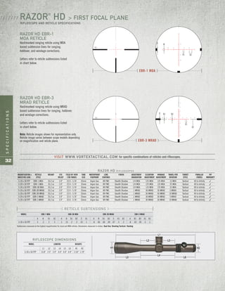 SPECIFICATIONS
32
RAZOR HD R I F L E S C O P E S
MAGNIFICATION x RETICLE WEIGHT EYE FIELD OF VIEW TUBE WATERPROOF LENS FINISH ADJUSTMENT ELEVATION WINDAGE TRAVEL PER TURRET PARALLAX VIP
OBJECTIVE LENS STYLE RELIEF (100 YARDS) SIZE FOGPROOF COATINGS GRADUATION ADJUSTMENT ADJUSTMENT ROTATION STYLE (YARDS) WARRANTY
5-20 x 50 FFP EBR-1 MOA 35.2 oz 3.9" 22.0 - 5.76' 35mm Argon Gas XR FMC Stealth Shadow 1/4 MOA 125 MOA 125 MOA 15 MOA Tactical 40 to Infinity 3
5-20 x 50 FFP EBR-1 MOA 35.2 oz 3.9" 22.0 - 5.76' 35mm Argon Gas XR FMC Stealth Shadow 1/4 MOA 125 MOA 125 MOA 25 MOA Tactical 40 to Infinity 3
5-20 x 50 FFP EBR-2B MOA 35.2 oz 3.9" 22.0 - 5.76' 35mm Argon Gas XR FMC Stealth Shadow 1/4 MOA 125 MOA 125 MOA 25 MOA Tactical 40 to Infinity 3
5-20 x 50 FFP EBR-2B MRAD 35.2 oz 3.9" 22.0 - 5.76' 35mm Argon Gas XR FMC Stealth Shadow .1 MRAD 36 MRAD 36 MRAD 5 MRAD Tactical 40 to Infinity 3
5-20 x 50 FFP EBR-2B MRAD 35.2 oz 3.9" 22.0 - 5.76' 35mm Argon Gas XR FMC Stealth Shadow .1 MRAD 36 MRAD 36 MRAD 10 MRAD Tactical 40 to Infinity 3
5-20 x 50 FFP EBR-3 MRAD 35.2 oz 3.9" 22.0 - 5.76' 35mm Argon Gas XR FMC Stealth Shadow .1 MRAD 36 MRAD 36 MRAD 5 MRAD Tactical 40 to Infinity 3
5-20 x 50 FFP EBR-3 MRAD 35.2 oz 3.9" 22.0 - 5.76' 35mm Argon Gas XR FMC Stealth Shadow .1 MRAD 36 MRAD 36 MRAD 10 MRAD Tactical 40 to Infinity 3
MODEL EBR-1 MOA EBR-2B MOA EBR-2B MRAD EBR-3 MRAD
A B X1 X2 A B D1 D2 S X1 A B D1 D2 S X1 X2 A B1 B2 X1 X2
5-20 x 50 FFP 5 .2 2 5 3 .15 .2 .3 .25 1 .8 .06 .06 .09 .07 .5 .2 .8 .03 .05 .5 .1
MODEL LENGTHS HEIGHTS
L1 L2 L3 L4 L5 L6 H1 H2
5-20 x 50 FFP 15.8" 2.5" 2.9" 6.9" 4.0" 4.9" 2.33" 1.74"
[ RETICLE SUBTENSIONS ]
Subtensions measured at the highest magnification for mrad and MOA reticles. Dimensions measured in inches. Dual Use: Shooting Tactical / Hunting
RIFLESCOPE DIMENSIONS
[ EBR-3 MRAD ]
[ EBR-1 MOA ]
RAZOR HD EBR-3
MRAD RETICLE
Hashmarked ranging reticle using MRAD
based subtension lines for ranging, holdover,
and windage corrections.
Letters refer to reticle subtensions listed
in chart below.
Note: Reticle images shown for representation only.
Reticle image varies between scope models depending
on magnification and reticle plane.
RAZOR HD EBR-1
MOA RETICLE
Hashmarked ranging reticle using MOA
based subtension lines for ranging,
holdover, and windage corrections.
Letters refer to reticle subtensions listed
in chart below.
A
B
X1 X2
A B1 B2
X1
X2
RAZOR®
HD > FIRST FOCAL PLANE
RIFLESCOPE AND RETICLE SPECIFICATIONS
/ / / / / / /
VISIT WWW.VORTEXTACTICAL.COM for specific combinations of reticles and riflescopes.
 