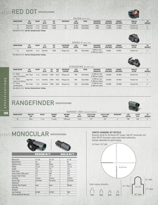 SPECIFICATIONS
38
VORTEX RANGING R/T RETICLE
Ranging reticle for the Recon R/T scopes, Solo R/T monocular and
Viper HD R/T binoculars using mrad-based subtensions.
Includes silhouettes for quick ranging.
Quick ranging silhouettes.
300m 400m 500m 600m
31" / 79cm
11" / 11"
20" / 50cm
17" / 44cm
14" / 35cm
US Patent 7,877,886
Monoculars 15 x 50 10 x 50 8 x 36
Magnification 15x 10x 8x
Objective Lens 50mm 50mm 36mm
Weight 15.2 oz 15.2 oz 10.2 oz
Length 7.0" 7.0" 5.4"
Close Focus 12.0' 12.0' 16.4'
Field of View (1000 yards) 215' 280' 393'
Angular Field of View 4.1° 5.3º 7.5º
Eye Relief 16.0mm 19.5mm 18.0mm
Eyecup Style Fold-down Fold-down Fold-down
Waterproof √ √ √
FogProof (Gas Purged) Argon Argon Nitrogen
ArmorTek √ √ -
XD Glass √ √ -
Lens Coatings XR FMC XR FMC FMC
VIP Unconditional Warranty √ √ √
RECON R/T SOLO R/T
STRIKEFIRE II R E D D O T
MAGNIFICATION DOT WEIGHT EYE DOT TUBE WATERPROOF LENS FINISH ADJUSTMENT ELEVATION WINDAGE PARALLAX VIP
COLOR RELIEF SIZE SIZE FOGPROOF COATING GRADUATION ADJUSTMENT ADJUSTMENT SETTING WARRANTY
* 1x - 40mm Red / Green 7.2 oz Unlimited 4 MOA 30mm Nitrogen Gas FMC Black Matte 1/2 MOA per click; 100 MOA 100 MOA Parallax Free 3
(Lower 1/3 Co-Witness) 25 MOA per rotation
* 1x - 40mm Bright Red 7.2 oz Unlimited 4 MOA 30mm Nitrogen Gas FMC Black Matte 1/2 MOA per click; 100 MOA 100 MOA Parallax Free 3
(Lower 1/3 Co-Witness) 25 MOA per rotation
* 1x - 21mm Red / Green 7.2 oz Unlimited 4 MOA 30mm Nitrogen Gas FMC Black Matte 1/2 MOA per click; 100 MOA 100 MOA Parallax Free 3
(Low Ring Mount) 25 MOA per rotation
* New Model for 2014 Dual Use: Shooting Tactical / Hunting
SPARC II R E D D O T
MAGNIFICATION DOT WEIGHT EYE DOT WATERPROOF LENS FINISH ADJUSTMENT ELEVATION WINDAGE PARALLAX VIP
COLOR RELIEF SIZE FOGPROOF COATING GRADUATION ADJUSTMENT ADJUSTMENT SETTING WARRANTY
* 1x Bright Red 5.9 oz Unlimited 2 MOA Nitrogen Gas FMC Black Matte 1 MOA per click; 90 MOA 90 MOA Parallax Free 3
45 MOA per rotation
* New Model for 2014 Dual Use: Shooting Tactical / Hunting
RANGER 1000 R A N G E F I N D E R
MAGNIFICATION OBJECTIVE WEIGHT MINIMUM MAXIMUM EYE FIELD OF VIEW FIELD OF VIEW WATERPROOF LENS EYECUP VIP
LENS RANGE RANGE RELIEF (1000 YARDS) ANGULAR COATING STYLE WARRANTY
6x 22mm 7.7 oz 11 yards 1000 yards 17mm 315' 6.0º 3 FMC Fold 3
RAZOR R E D D O T
MAGNIFICATION DOT WEIGHT EYE DOT WATERPROOF LENS FINISH ADJUSTMENT ELEVATION WINDAGE PARALLAX VIP
COLOR RELIEF SIZE COATING GRADUATION ADJUSTMENT ADJUSTMENT SETTING WARRANTY
1x Bright Red 1.4 oz Unlimited 3 MOA Yes XR FMC Black Matte 1 MOA 170 MOA 114 MOA Parallax Free 3
1x Bright Red 1.4 oz Unlimited 6 MOA Yes XR FMC Black Matte 1 MOA 170 MOA 114 MOA Parallax Free 3
* New Model for 2014 Dual Use: Shooting Tactical / Hunting
SPECIFICATIONS
RANGEFINDER
SPECIFICATIONS
RED DOT
SPECIFICATIONS
MONOCULAR
/ / / / / /
/ / / / / /
 