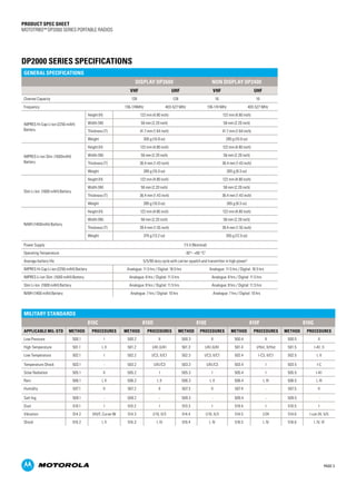 PAGE 3
PRODUCT SPEC SHEET
MOTOTRBO™ DP2000 SERIES PORTABLE RADIOS
DP2000 Series Specifications
GENERAL SPECIFICATIONS
DISPLAY DP2600 NON DISPLAY DP2400
VHF UHF VHF UHF
Channel Capacity 128 128 16 16
Frequency 136-174MHz 403-527 MHz 136-174 MHz 403-527 MHz
IMPRES Hi-Cap Li-ion (2250 mAH)
Battery
Height (H) 122 mm (4.80 inch) 122 mm (4.80 inch)
Width (W) 56 mm (2.20 inch) 56 mm (2.20 inch)
Thickness (T) 41.7 mm (1.64 inch) 41.7 mm (1.64 inch)
Weight 305 g (10.8 oz) 285 g (10.0 oz)
IMPRES Li-ion Slim (1600mAH)
Battery
Height (H) 122 mm (4.80 inch) 122 mm (4.80 inch)
Width (W) 56 mm (2.20 inch) 56 mm (2.20 inch)
Thickness (T) 36.4 mm (1.43 inch) 36.4 mm (1.43 inch)
Weight 285 g (10.0 oz) 265 g (9.3 oz)
Slim Li-Ion (1600 mAH) Battery
Height (H) 122 mm (4.80 inch) 122 mm (4.80 inch)
Width (W) 56 mm (2.20 inch) 56 mm (2.20 inch)
Thickness (T) 36.4 mm (1.43 inch) 36.4 mm (1.43 inch)
Weight 285 g (10.0 oz) 265 g (9.3 oz)
NiMH (1400mAh) Battery
Height (H) 122 mm (4.80 inch) 122 mm (4.80 inch)
Width (W) 56 mm (2.20 inch) 56 mm (2.20 inch)
Thickness (T) 39.4 mm (1.55 inch) 39.4 mm (1.55 inch)
Weight 375 g (13.2 oz) 355 g (12.5 oz)
Power Supply 7.5 V (Nominal)
Operating Temperature -30°~ +60 °C2
Average battery life 5/5/90 duty cycle with carrier squelch and transmitter in high power3
IMPRES Hi-Cap Li-ion (2250 mAH) Battery Analogue: 11.5 hrs / Digital: 16.5 hrs Analogue: 11.5 hrs / Digital: 16.5 hrs
IMPRES Li-ion Slim (1600 mAH) Battery Analogue: 8 hrs / Digital: 11.5 hrs Analogue: 8 hrs / Digital: 11.5 hrs
Slim Li-Ion (1600 mAH) Battery Analogue: 8 hrs / Digital: 11.5 hrs Analogue: 8 hrs / Digital: 11.5 hrs
NiMH (1400 mAh) Battery Analogue: 7 hrs / Digital: 10 hrs Analogue: 7 hrs / Digital: 10 hrs
MILITARY STANDARDS
810C 810D 810E 810F 810G
Applicable MIL-STD Method Procedures Method Procedures Method Procedures Method Procedures Method Procedures
Low Pressure 500.1 I 500.2 II 500.3 II 500.4 II 500.5 II
High Temperature 501.1 I, II 501.2 I/A1,II/A1 501.3 I/A1,II/A1 501.4 I/Hot, II/Hot 501.5 I-A1, II
Low Temperature 502.1 I 502.2 I/C3, II/C1 502.3 I/C3, II/C1 502.4 I-C3, II/C1 502.5 I, II
Temperature Shock 503.1 - 503.2 I/A1/C3 503.3 I/A1/C3 503.4 I 503.5 I-C
Solar Radiation 505.1 II 505.2 I 505.3 I 505.4 I 505.5 I-A1
Rain 506.1 I, II 506.2 I, II 506.3 I, II 506.4 I, III 506.5 I, III
Humidity 507.1 II 507.2 II 507.3 II 507.4 - 507.5 II
Salt fog 509.1 - 509.2 - 509.3 - 509.4 - 509.5 -
Dust 510.1 I 510.2 I 510.3 I 510.4 I 510.5 I
Vibration 514.2 VIII/F, Curve-W 514.3 I/10, II/3 514.4 I/10, II/3 514.5 I/24 514.6 I-cat 24, II/5
Shock 516.2 I, II 516.3 I, IV 516.4 I, IV 516.5 I, IV 516.6 I, IV, VI
 