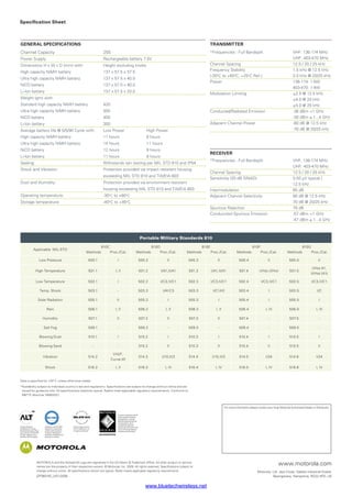 MOTOROLA and the Stylised M Logo are registered in the US Patent  Trademark Office. All other product or service
names are the property of their respective owners. © Motorola, Inc. 2009. All rights reserved. Specifications subject to
change without notice. All specifications shown are typical. Radio meets applicable regulatory requirements.
GP360-RE_UK(12/09)
www.motorola.com
Motorola, Ltd. Jays Close, Viables Industrial Estate,
Basingstoke, Hampshire, RG22 4PD, UK
For more information please contact your local Motorola Authorised Dealer or Distributor
Specification Sheet
Channel Capacity		 255
Power Supply		 Rechargeable battery 7.5V
Dimensions H x W x D (mm) with: 		 Height excluding knobs
High capacity NiMH battery		 137 x 57.5 x 37.5
Ultra high capacity NiMH battery		 137 x 57.5 x 40.0
NiCD battery		 137 x 57.5 x 40.0
Li-Ion battery		 137 x 57.5 x 33.0
Weight (gm) with:		
Standard high capacity NiMH battery		 420
Ultra high capacity NiMH battery		 500
NiCD battery		 450
Li-Ion battery		 350
Average battery life @ 5/5/90 Cycle with:	 Low Power	 High Power
High capacity NiMH battery		 11 hours 	 8 hours
Ultra high capacity NiMH battery		 14 hours	 11 hours
NiCD battery		 12 hours	 9 hours
Li-Ion battery		 11 hours	 8 hours
Sealing: 		 Withstands rain testing per MIL STD 810 and IP54
Shock and Vibration:		Protection provided via impact resistant housing
exceeding MIL STD 810 and TIA/EIA 603
Dust and Humidity:		Protection provided via environment resistant
housing exceeding MIL STD 810 and TIA/EIA 603
Operating temperature:		 -30o
C to +60o
C
Storage temperature:		 -40o
C to +85o
C
*Frequencies - Full Bandsplit		 VHF: 136-174 MHz
			 UHF: 403-470 MHz
Channel Spacing		 12.5 / 20 / 25 kHz
Frequency Stability 		 1.5 kHz @ 12.5 kHz
(-30o
C to +60o
C, +25o
C Ref.)		 2.0 kHz @ 20/25 kHz
Power		 136-174: 1-5W
			 403-470: 1-4W
Modulation Limiting		 ±2.5 @ 12.5 kHz
			 ±4.0 @ 20 kHz
			 ±5.0 @ 25 kHz
Conducted/Radiated Emission		 -36 dBm 1 GHz
			 -30 dBm ≥ 1...4 GHz
Adjacent Channel Power		 -60 dB @ 12.5 kHz
			 -70 dB @ 20/25 kHz
*Frequencies - Full Bandsplit		 VHF: 136-174 MHz
			 UHF: 403-470 MHz
Channel Spacing		 12.5 / 20 / 25 kHz
Sensitivity (20 dB SINAD)		 0.50 μV typical /
			 12.5 kHz
Intermodulation		 65 dB
Adjacent Channel Selectivity		 60 dB @ 12.5 kHz
			 70 dB @ 20/25 kHz
Spurious Rejection		 70 dB
Conduncted Spurious Emission		 -57 dBm 1 GHz
			 -47 dBm ≥ 1...4 GHz
GENERAL SPECIFICATIONS TRANSMITTER
RECEIVER
Data is specified for +25°C unless otherwise stated
*Availability subject to individual country’s law and regulations. Specifications are subject to change without notice and are
issued for guidance only. All specifications listed are typical. Radios meet applicable regulatory requirements. Conforms to
RTTE directive 1999/5/EC
Portable Military Standards 810
Applicable MIL-STD
810C
Methods Proc./Cat.
810D
Methods Proc./Cat.
810E
Methods Proc./Cat.
810F
Methods Proc./Cat.
810G
Methods Proc./Cat.
Low Pressure 500.1 I 500.2 II 500.3 II 500.4 II 505.5 II
High Temperature 501.1 I, II 501.2 I/A1,II/A1 501.3 I/A1,II/A1 501.4 I/Hot,II/Hot 501.5
I/Hot A1,
II/Hot (A1)
Low Temperature 502.1 I 502.2 I/C3,II/C1 502.3 I/C3,II/C1 502.4 I/C3,II/C1 502.5 I/C3,II/C1
Temp. Shock 503.1 - 503.2 I/A1C3 503.3 I/C1A3 503.4 I 503.5 I/C
Solar Radiation 505.1 II 505.2 I 505.3 I 505.4 I 505.5 I
Rain 506.1 I, II 506.2 I, II 506.3 I, II 506.4 I, III 506.5 I, III
Humidity 507.1 II 507.2 II 507.3 II 507.4 - 507.5 -
Salt Fog 509.1 - 509.2 - 509.3 - 509.4 - 509.5 -
Blowing Dust 510.1 I 510.2 I 510.3 I 510.4 I 510.5 I
Blowing Sand - - 510.2 II 510.3 II 510.4 II 510.5 II
Vibration 514.2
VIII/F,
Curve-W
514.3 I/10,II/3 514.4 I/10,II/3 514.5 I/24 514.6 I/24
Shock 516.2 I, II 516.3 I, IV 516.4 I, IV 516.5 I, IV 516.6 I, IV
GP360_Datasheet.indd 2 3/12/09 15:48:13
www.bluetechwireless.net
 