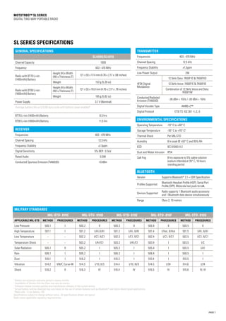 MOTOTRBO™ SL Series
DIGITAL TWO-WAY PORTABLE RADIO
PAGE 7
SL SERIES Specifications
GENERAL SPECIFICATIONS
SL4000/SL4010
Channel Capacity 1000
Frequency 403 - 470 MHz
Radio with BT70 Li-ion
(1400mAh) Battery
Height (H) x Width
(W) x Thickness (T)
121 x 55 x 17.4 mm (4.76 x 2.17 x .68 inches)
Weight 153 g (5.39 oz)
Radio with BT90 Li-ion
(1800mAh) Battery
Height (H) x Width
(W) x Thickness (T)
121 x 55 x 19.8 mm (4.76 x 2.17 x .78 inches)
Weight 165 g (5.82 oz)
Power Supply 3.7 V (Nominal)
Average battery life at 5/5/90 duty cycle with battery saver enabled4
BT70 Li-ion (1400mAh) Battery 8.5 hrs
BT90 Li-ion (1800mAh) Battery 11.5 hrs
RECEIVER
Frequencies 403 - 470 MHz
Channel Spacing 12.5 kHz
Frequency Stability ±1.5ppm
Digital Sensitivity 5% BER : 0.3uV
Rated Audio 0.5W
Conducted Spurious Emission (TIA603D) -57dBm
TRANSMITTER
Frequencies 403 - 470 MHz
Channel Spacing 12.5 kHz
Frequency Stability ±1.5ppm
Low Power Output 2W
4FSK Digital
Modulation
12.5kHz Data: 7K60F1D  7K60FXD
12.5kHz Voice: 7K60F1E  7K60FXE
Combination of 12.5kHz Voice and Data:
7K60F1W
Conducted/Radiated
Emission (TIA603D)
-36 dBm  1GHz / -30 dBm  1GHz
Digital Vocoder Type AMBE+2™
Digital Protocol ETSI TS 102 361 -1,-2,-3
ENVIRONMENTAL SPECIFICATIONS
Operating Temperature -10° C to +60° C
Storage Temperature -30° C to +70° C5
Thermal Shock Per MIL-STD
Humidity 8 hr soak @ +50° C and 95% RH
ESD IEC 61000-4-2
Dust and Water Intrusion IP54
Salt Fog 8 hrs exposure to 5% saline solution
(sodium chloride) at 35° C, 16 hours
standing period
1
Battery and accessory warranty period is twelve months.
2
Availability of Service from the Start may vary by country.
3
Software release includes patches and maintenance releases of the current version
4
Actual battery runtime observed may vary based on the use of certain features such as Bluetooth®
and Option Board based applications.
5
Radio only - Li-ion battery -10C
Specifications subject to change without notice. All specifications shown are typical.
Radio meets applicable regulatory requirementes.
MILITARY STANDARDS
MIL-STD- 810C MIL-STD- 810D MIL-STD- 810E MIL-STD- 810F MIL-STD- 810G
Applicable MIL-STD Method Procedures Method Procedures Method Procedures Method Procedures Method Procedures
Low Pressure 500.1 I 500.2 II 500.3 II 500.4 II 500.5 II
High Temperature 501.1 I 501.2 I/A1,II/A1 501.3 I/A1, II/A1 501.4 I/Hot, II/Hot 501.5 I/A1, II/A1
Low Temperature - - 502.2 I/C1, II/C1 502.3 I/C1, II/C1 502.4 I/C1, II/C1 502.5 I/C1, II/C1
Temperature Shock - - 503.2 I/A1/C1 503.3 I/A1/C1 503.4 I 503.5 I/C
Solar Radiation 505.1 II 505.2 I 505.3 I 505.4 I 505.5 I/A1
Rain 506.1 I 506.2 I 506.3 I 506.4 I 506.5 I
Dust 510.1 I 510.2 I 510.3 I 510.4 I 510.5 I
Vibration 514.2 VIII/F, Curve-W 514.3 I/10, II/3 514.4 I/10, III/3 514.5 I/24 514.6 I/24
Shock 516.2 II 516.3 IV 516.4 IV 516.5 IV 516.6 IV, VI
BLUETOOTH
Version Supports Bluetooth®
2.1 + EDR Specification
Profiles Supported
Bluetooth Headset Profile (HSP), Serial Port
Profile (SPP), Motorola fast push-to-talk.
Devices Supported
Radio supports 1 Bluetooth audio accessory
and 1 Bluetooth data device simultaneously
Range Class 2, 10 metres
 