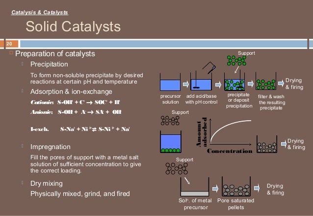 Catalyst Catalysis - 
