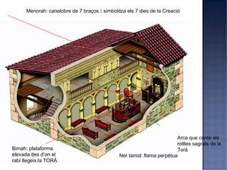Menorah: canelobre de 7 braços  simbolitza els 7 dies de la Creació




                                                                        Arca que conté els
                                                                        rotlles sagrats de la
Bimah: plataforma                                                       Torà
elevada des d’on el                            Ner tamid: flama perpètua
rabí llegeix la TORÀ
 