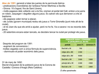 Atac de 1391: general a totes les jueries de la península ibèrica
- predicacions incendiàries de l’ardiaca Ferran Martínez a Sevilla
- Girona: 10 d’agost, fira de Sant Llorenç
- molts pagesos dels voltants van a la fira, cremen el portal del Call, entren a la jueria
on roben, saquegen i degollen alguns jueus. Es salven els que demanen a crits el
baptisme.
- els pagesos volen tornar a atacar.
- els Jurats (govern municipal) reclou els jueus a Torre Gironella (punt més alt de la
ciutat).
- el rei Joan diu que els anirà a ajudar, però no ho fa. Va a cacera i no es recorda dels
jueus.
- 20 setembre encara estan tancats, es decideix tancar la ciutat per protegir els jueus.




Després del progrom de 1391:
-augment de conversions 
moltes vegades com a única fòrmula de supervivència.
- disminueix el poder econòmic dels jueus.



31 de març de 1492:
Decret d’expulsió de la població jueva de la Corona de
Castella i Corona d’Aragó (Reis Catòlics)
 