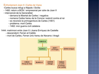 Enfrontament Joan II i Carles de Viana
  -Carles busca refugi a Nàpols i Sicília
  - 1460: retorn a BCN  empresonat per odre de Joan II
  - intervenció de la Generalitat:
        - demana la llibertat de Carles  negativa
        - nomena Carles hereu de la Corona i exèrcit contra el rei
        - es reconeix la primogenitura de Carles (1461)
        - problema: mort Carles
        - 1462: inici guerra civil catalana

1444: matrimoni entre Joan II i Joana Enríquez de Castella
    - descendent: Ferran el Catòlic
    - mort de Carles, Ferran únic hereu de Navarra i Aragó
 