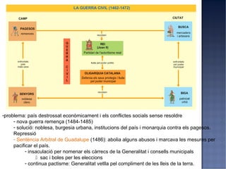 -problema: país destrossat econòmicament i els conflictes socials sense resoldre
     - nova guerra remença (1484-1485)
     - solució: noblesa, burgesia urbana, institucions del país i monarquia contra els pagesos.
     Repressió
     - Sentència Arbitral de Guadalupe (1486): abolia alguns abusos i marcava les mesures per
     pacificar el país.
           - insaculació per nomenar els càrrecs de la Generalitat i consells municipals
                 sac i boles per les eleccions
           - continua pactisme: Generalitat vetlla pel compliment de les lleis de la terra.
 