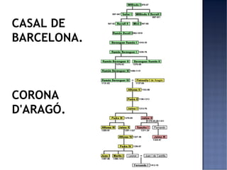 CASAL DE
BARCELONA.



CORONA
D'ARAGÓ.
 