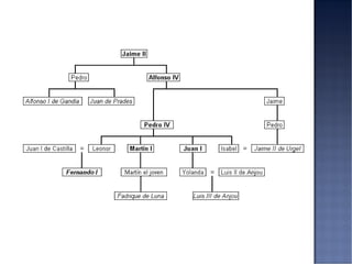 Catalunya dins-la-corona-darag3463-120304035907-phpapp02