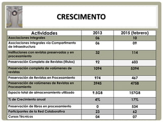 CRESCIMENTO
Actividades 2013 2015 (febrero)
Asociaciones Integrales 06 10
Asociaciones Integrales vía Compartimento
de Infraestructura
06 09
Instituciones con revistas preservadas y en
procesamiento
32 114
Preservación Completa de Revistas (títulos) 92 603
Preservación completa de volúmenes de
revistas
1094 5394
Preservación de Revistas en Procesamiento 974 467
Preservación de volúmenes de Revistas en
Procesamiento
3945 4758
Espacio total de almacenamiento utilizado 9.5GB 157GB
% de Crecimiento anual 4% 17%
Preservación de libros en procesamiento 0 534
Participantes de la Red Colaborativa 23 62
Cursos Técnicos 04 07
 