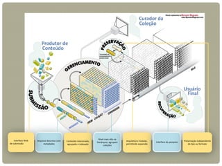 Arquivos descritos com
metadados
Interface Web
de submissão
Conteúdo relacionado,
agrupado e indexado
Nível mais alto na
hierárquia; agrupam
coleções
Arquitetura modular,
permitindo expansão
Interface de pesquisa Preservação independente
de tipo ou formato
 