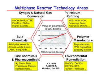 Multiphase Reactor Technology Areas
Multiphase Reactor Technology Areas
Petroleum
Refining
Polymer
Manufacture
Environmental
Remediation
Syngas & Natural Gas
Conversion
Bulk
Chemicals
Fine Chemicals
& Pharmaceuticals
HDS, HDN, HDM,
Dewaxing, Fuels,
Aromatics, Olefins, ...
MeOH, DME, MTBE,
Paraffins, Olefins,
Higher alcohols, ….
Aldehydes, Alcohols,
Amines, Acids, Esters,
LAB’s, Inorg Acids, ...
Ag Chem, Dyes,
Fragrances, Flavors,
Nutraceuticals,...
Polycarbonates,
PPO, Polyolefins,
Specialty plastics
De-NOx, De-SOx,
HCFC’s, DPA,
“Green” Processes ..
P. L. Mills
NASCRE 1,
Houston, Jan 2001
Value of Shipments
in $US billions
http://www.eia.doe.gov/
350
150
450
250
1987 1989 1995 1997
1991 1993
 