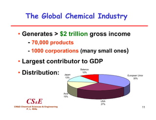 11
The Global Chemical Industry
CR&D Chemical Sciences & Engineering
P. L. Mills
CS&E
• Generates > $2 trillion gross income
- 70,000 products
- 1000 corporations (many small ones)
• Largest contributor to GDP
• Distribution: European Union
35%
USA
27%
Asia
15%
Japan
13%
Balance
10%
 