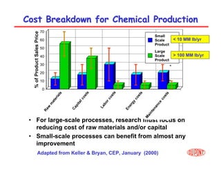 13
Cost Breakdown for Chemical Production
Cost Breakdown for Chemical Production
• For large-scale processes, research must focus on
reducing cost of raw materials and/or capital
• Small-scale processes can benefit from almost any
improvement
0
10
20
30
40
50
60
70
Small
Scale
Product
Large
Scale
Product
< 10 MM lb/yr
*
*
Adapted from Keller & Bryan, CEP, January (2000)
> 100 MM lb/yr
 