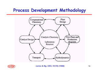 14
Process Development Methodology
Process Development Methodology
Lerou & Ng, CES, 51(10) (1996)
 
