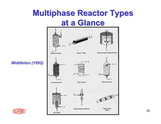 20
Multiphase Reactor Types
Multiphase Reactor Types
at a Glance
at a Glance
Middleton (1992)
 