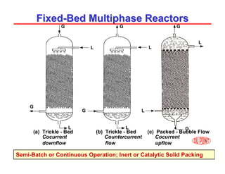 35
Fixed
Fixed-
-Bed Multiphase Reactors
Bed Multiphase Reactors
L L
L
L L
G
G G G
G
L
G
Semi-Batch or Continuous Operation; Inert or Catalytic Solid Packing
(a) Trickle - Bed (b) Trickle - Bed (c) Packed - Bubble Flow
Cocurrent Countercurrent Cocurrent
downflow flow upflow
 