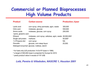 41
Commercial or Planned Bioprocesses
Commercial or Planned Bioprocesses
High Volume Products
High Volume Products
Product Carbon source Production, t/year
Lactic acid corn syrup, whey permeate, agric. waste 300,000
Citric acid molasses, glucose 550,000
Amino acids molasses, glucose, corn syrup 250,000
lysine, glutamic acid
Ethanol molasses, corn syrup, cellulose, agric. waste 28,000,000a
Single cell protein methane 50,000b
1,3 Propane diol corn syrup NA
Penicillin glucose, corn steep liquor 25,000
Detergent enzymesc glucose, maltose, starch
a for fuels only (US production 14.5x106 t/year in 1996)
b a target of 500,000 t/year is projected for Europe for 2010
c yearly product value in excess of 109 US$
Leib, Pereira & Villadsden, NASCRE 1, Houston 2001
 