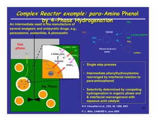 43
Complex Reactor example:
Complex Reactor example: para
para-
-Amino Phenol
Amino Phenol
by 4
by 4-
-Phase Hydrogenation
Phase Hydrogenation
• Single step process
• Intermediate phenylhydroxylamine
rearranged by interfacial reaction to
para-aminophenol
• Selectivity determined by competing
hydrogenation in organic phase and
& interfacial rearrangement with
aqueous acid catalyst
PhNH3
+
Aq. Phase
Org. Phase
Pt/C
Gas
phase
PhNO2
PhNHOH
PhNH2
PhNHOH
4-PhNH2(OH)
H+
H+
PhNH2
4-PhNH3
+(OH)
H+
H2
H2
H+
PhNH3
+
H+
H2
NO2
NHOH
NH2
NH2
OH
H2
Pt/C
Phenyl hydroxyl
amine
p-Amino phenol
Aniline
R.V. Chaudhari et al., CES, 56, 1299, 2001
An intermediate used in the manufacture of
several analgesic and antipyretic drugs, e.g.,
paracetamol, acetanilide, & phenacetin
P. L. Mills, CAMURE-5, June 2005
 