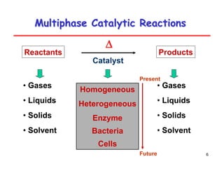6
Multiphase Catalytic Reactions
Multiphase Catalytic Reactions
Reactants Products
Catalyst
Δ
• Gases
• Liquids
• Solids
• Solvent
• Gases
• Liquids
• Solids
• Solvent
Homogeneous
Heterogeneous
Enzyme
Bacteria
Cells
Present
Future
 