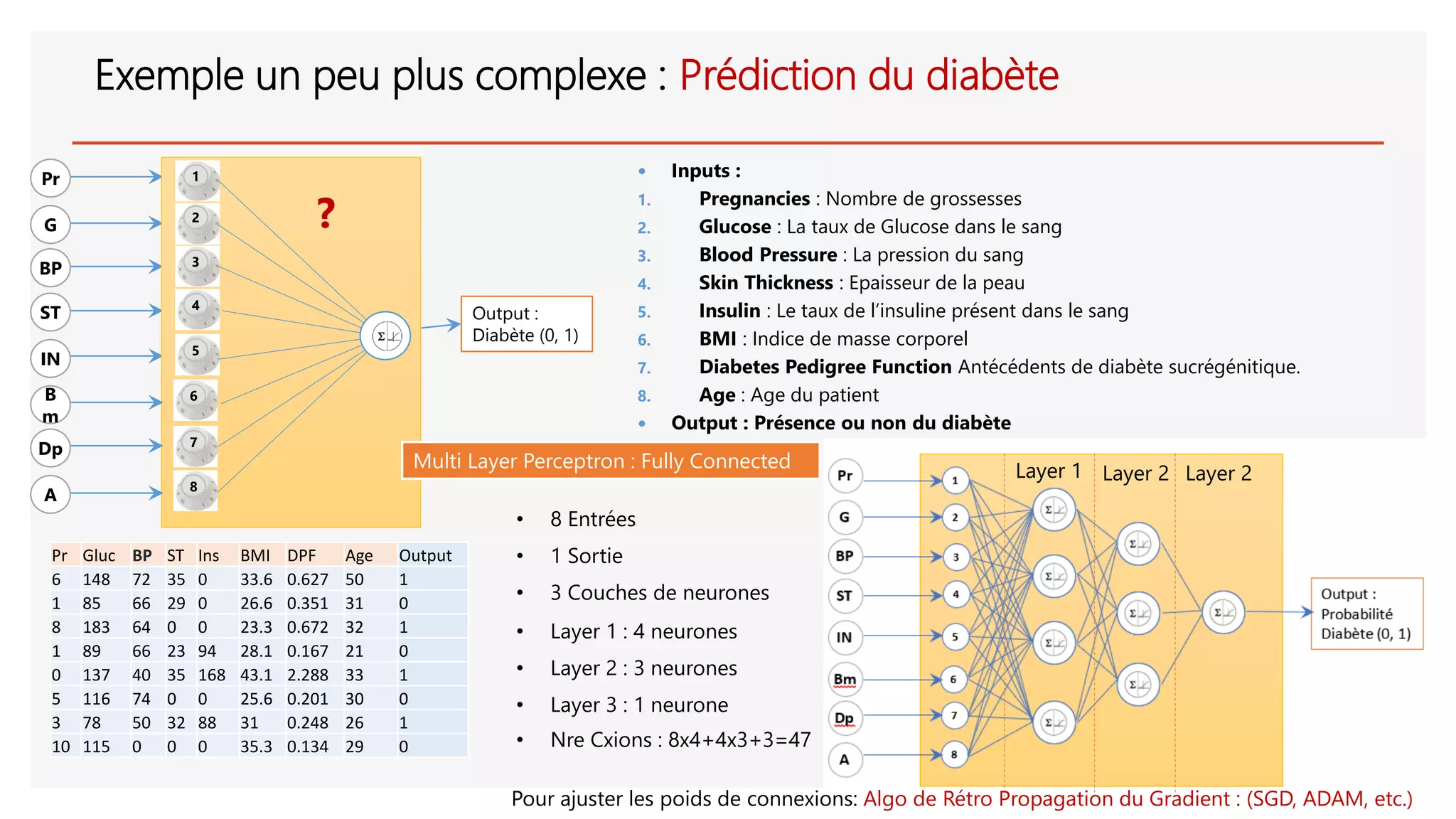 Exemple un peu plus complexe : Prédiction du diabète
Pr Gluc BP ST Ins BMI DPF Age Output
6 148 72 35 0 33.6 0.627 50 1
1 85 66 29 0 26.6 0.351 31 0
8 183 64 0 0 23.3 0.672 32 1
1 89 66 23 94 28.1 0.167 21 0
0 137 40 35 168 43.1 2.288 33 1
5 116 74 0 0 25.6 0.201 30 0
3 78 50 32 88 31 0.248 26 1
10 115 0 0 0 35.3 0.134 29 0
 Inputs :
1. Pregnancies : Nombre de grossesses
2. Glucose : La taux de Glucose dans le sang
3. Blood Pressure : La pression du sang
4. Skin Thickness : Epaisseur de la peau
5. Insulin : Le taux de l’insuline présent dans le sang
6. BMI : Indice de masse corporel
7. Diabetes Pedigree Function Antécédents de diabète sucrégénitique.
8. Age : Age du patient
 Output : Présence ou non du diabète
G
BP
ST
IN
Pr
B
m
1
2
3
Output :
Diabète (0, 1)
4
5
6
Dp 7
A
8
?
Layer 1 Layer 2 Layer 2
Multi Layer Perceptron : Fully Connected
• 8 Entrées
• 1 Sortie
• 3 Couches de neurones
• Layer 1 : 4 neurones
• Layer 2 : 3 neurones
• Layer 3 : 1 neurone
• Nre Cxions : 8x4+4x3+3=47
Pour ajuster les poids de connexions: Algo de Rétro Propagation du Gradient : (SGD, ADAM, etc.)
 