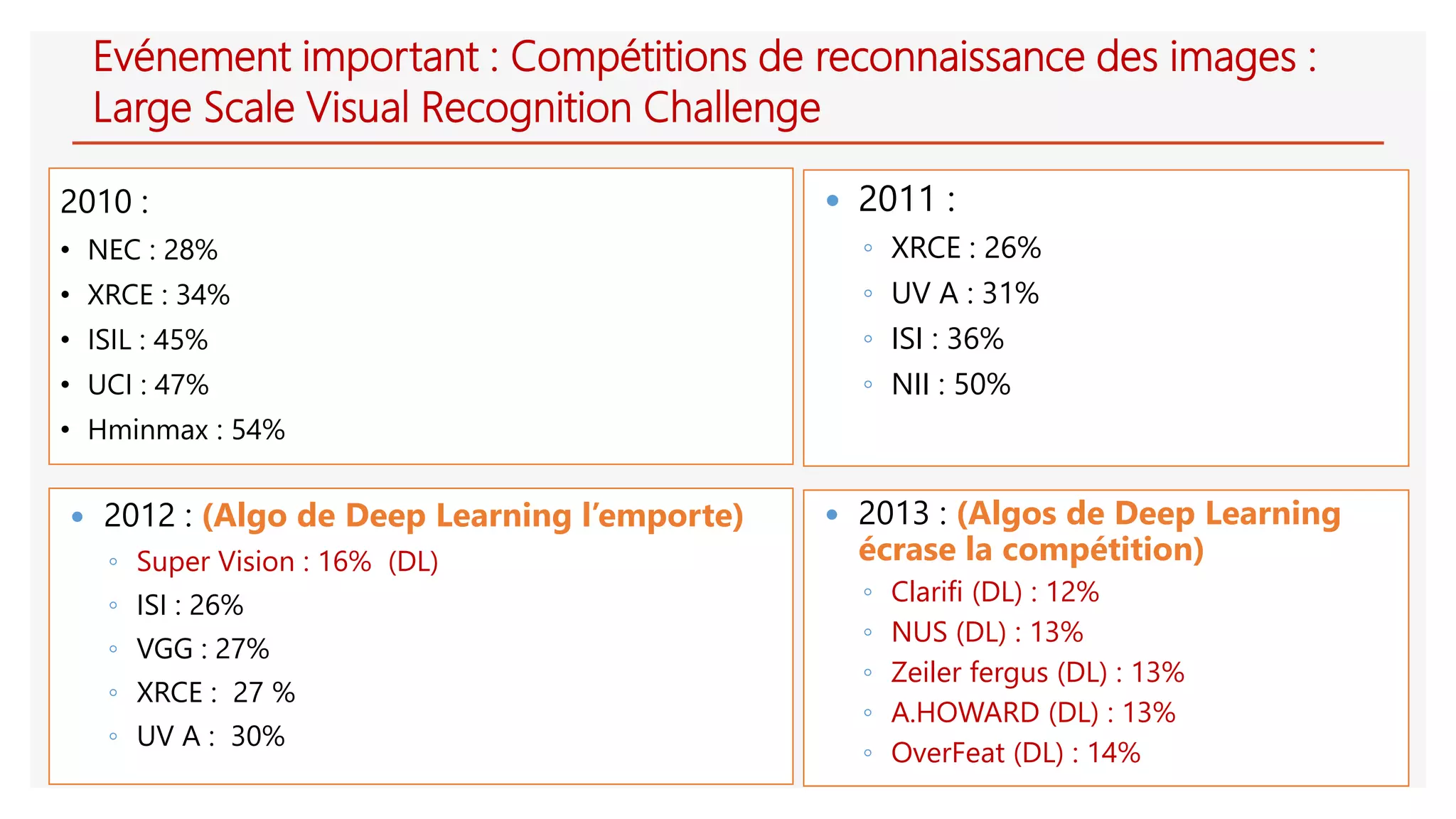 Evénement important : Compétitions de reconnaissance des images :
Large Scale Visual Recognition Challenge
2010 :
• NEC : 28%
• XRCE : 34%
• ISIL : 45%
• UCI : 47%
• Hminmax : 54%
 2011 :
◦ XRCE : 26%
◦ UV A : 31%
◦ ISI : 36%
◦ NII : 50%
 2012 : (Algo de Deep Learning l’emporte)
◦ Super Vision : 16% (DL)
◦ ISI : 26%
◦ VGG : 27%
◦ XRCE : 27 %
◦ UV A : 30%
 2013 : (Algos de Deep Learning
écrase la compétition)
◦ Clarifi (DL) : 12%
◦ NUS (DL) : 13%
◦ Zeiler fergus (DL) : 13%
◦ A.HOWARD (DL) : 13%
◦ OverFeat (DL) : 14%
 