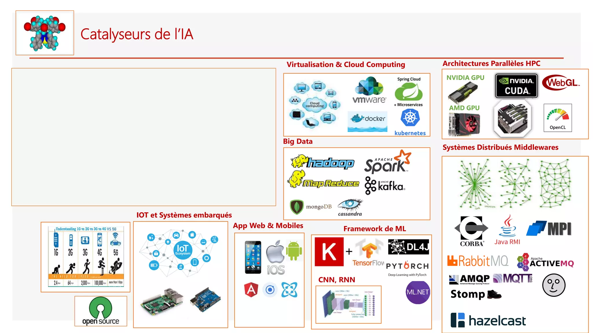 Catalyseurs de l’IA
IOT et Systèmes embarqués
Systèmes Distribués Middlewares
Framework de ML
Big Data
App Web & Mobiles
Virtualisation & Cloud Computing
CNN, RNN
Architectures Parallèles HPC
NVIDIA GPU
AMD GPU
 