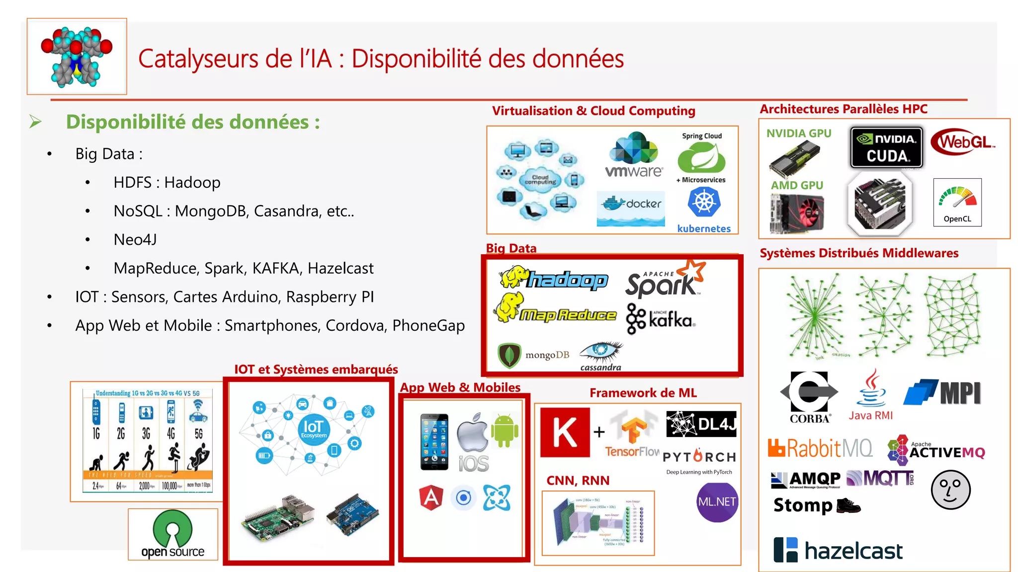 Catalyseurs de l’IA : Disponibilité des données
➢ Disponibilité des données :
• Big Data :
• HDFS : Hadoop
• NoSQL : MongoDB, Casandra, etc..
• Neo4J
• MapReduce, Spark, KAFKA, Hazelcast
• IOT : Sensors, Cartes Arduino, Raspberry PI
• App Web et Mobile : Smartphones, Cordova, PhoneGap
IOT et Systèmes embarqués
Systèmes Distribués Middlewares
Framework de ML
Big Data
App Web & Mobiles
Virtualisation & Cloud Computing
CNN, RNN
Architectures Parallèles HPC
NVIDIA GPU
AMD GPU
 
