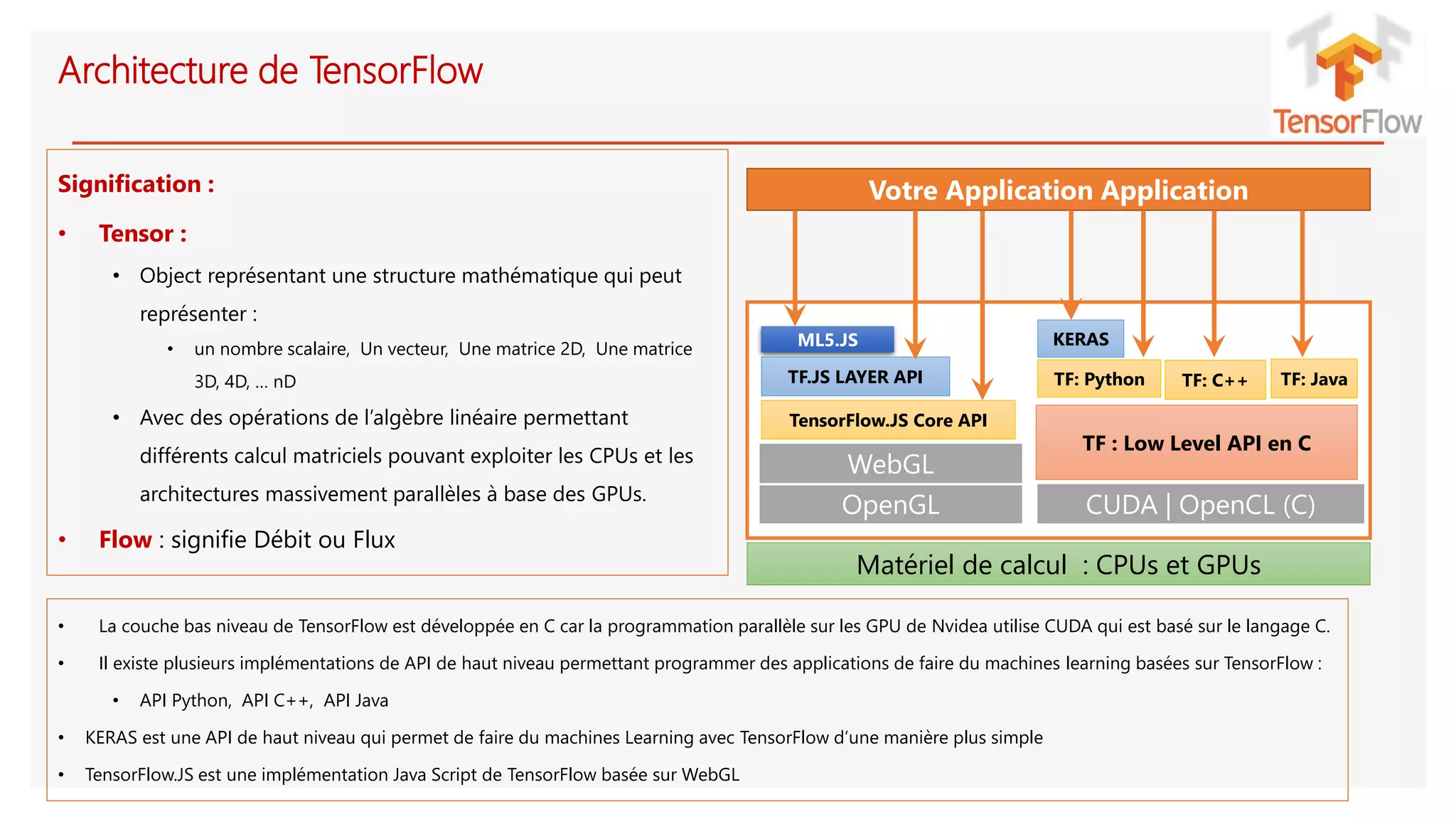 Architecture de TensorFlow
Signification :
• Tensor :
• Object représentant une structure mathématique qui peut
représenter :
• un nombre scalaire, Un vecteur, Une matrice 2D, Une matrice
3D, 4D, … nD
• Avec des opérations de l’algèbre linéaire permettant
différents calcul matriciels pouvant exploiter les CPUs et les
architectures massivement parallèles à base des GPUs.
• Flow : signifie Débit ou Flux
Votre Application Application
CUDA | OpenCL (C)
Matériel de calcul : CPUs et GPUs
TF : Low Level API en C
OpenGL
WebGL
TF: Python TF: C++ TF: Java
TensorFlow.JS Core API
KERASML5.JS
• La couche bas niveau de TensorFlow est développée en C car la programmation parallèle sur les GPU de Nvidea utilise CUDA qui est basé sur le langage C.
• Il existe plusieurs implémentations de API de haut niveau permettant programmer des applications de faire du machines learning basées sur TensorFlow :
• API Python, API C++, API Java
• KERAS est une API de haut niveau qui permet de faire du machines Learning avec TensorFlow d’une manière plus simple
• TensorFlow.JS est une implémentation Java Script de TensorFlow basée sur WebGL
TF.JS LAYER API
 