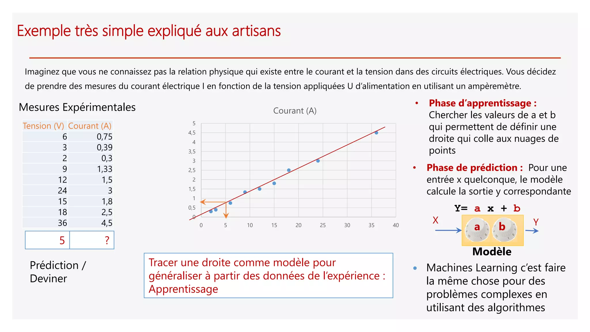 0
0,5
1
1,5
2
2,5
3
3,5
4
4,5
5
0 5 10 15 20 25 30 35 40
Courant (A)
Exemple très simple expliqué aux artisans
Imaginez que vous ne connaissez pas la relation physique qui existe entre le courant et la tension dans des circuits électriques. Vous décidez
de prendre des mesures du courant électrique I en fonction de la tension appliquées U d’alimentation en utilisant un ampèremètre.
5 ?
Prédiction /
Deviner
Mesures Expérimentales
Tracer une droite comme modèle pour
généraliser à partir des données de l’expérience :
Apprentissage
 Machines Learning c’est faire
la même chose pour des
problèmes complexes en
utilisant des algorithmes
• Phase d’apprentissage :
Chercher les valeurs de a et b
qui permettent de définir une
droite qui colle aux nuages de
points
• Phase de prédiction : Pour une
entrée x quelconque, le modèle
calcule la sortie y correspondante
X Y
Y= a x + b
Modèle
a b
Tension (V) Courant (A)
6 0,75
3 0,39
2 0,3
9 1,33
12 1,5
24 3
15 1,8
18 2,5
36 4,5
 