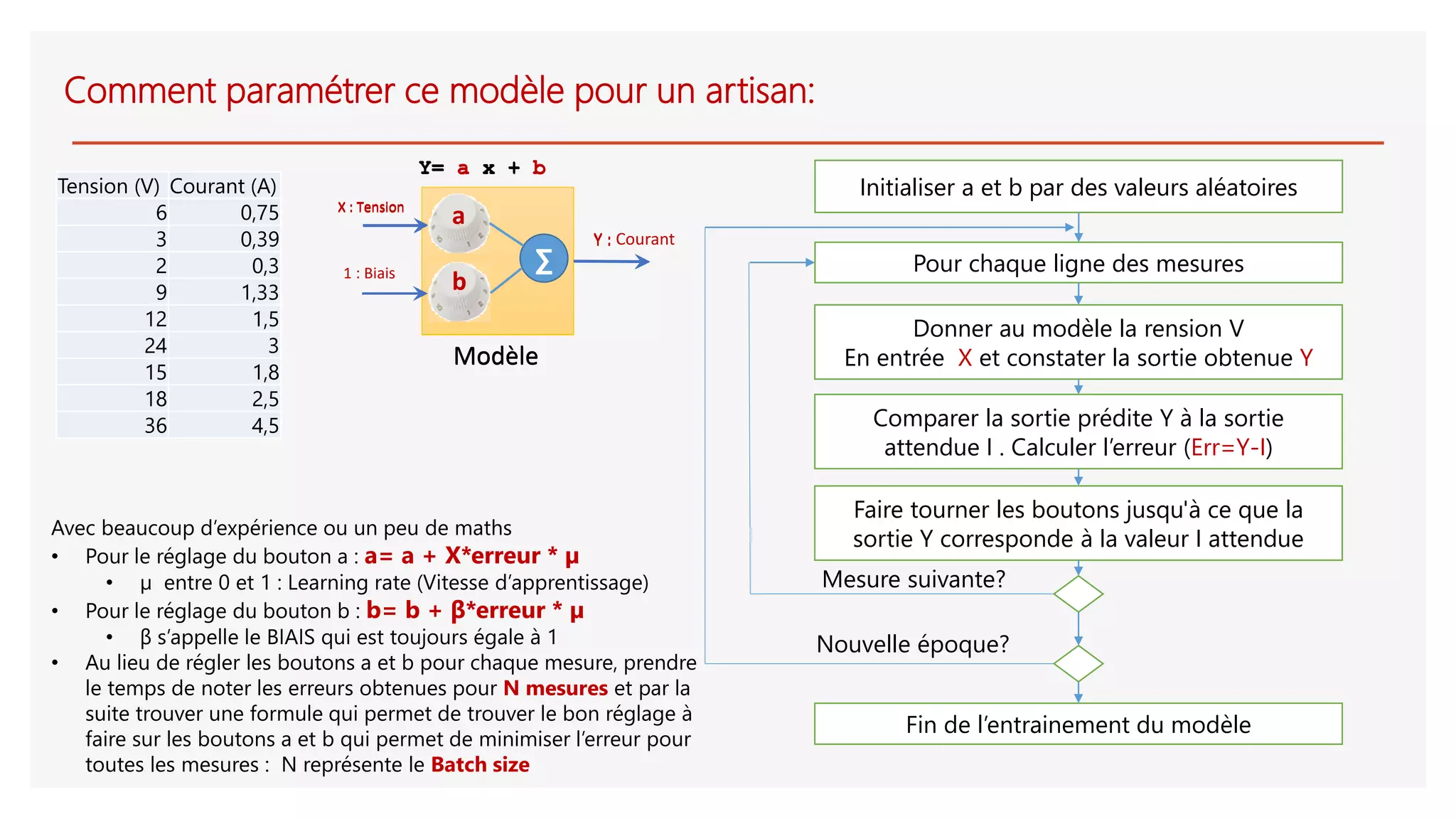 Comment paramétrer ce modèle pour un artisan:
Initialiser a et b par des valeurs aléatoires
Donner au modèle la rension V
En entrée X et constater la sortie obtenue Y
Comparer la sortie prédite Y à la sortie
attendue I . Calculer l’erreur (Err=Y-I)
Faire tourner les boutons jusqu'à ce que la
sortie Y corresponde à la valeur I attendue
Pour chaque ligne des mesures
Mesure suivante?
Nouvelle époque?
Fin de l’entrainement du modèle
X : Tension
Y : Courant
Y= a x + b
Modèle
a
b
∑
Avec beaucoup d’expérience ou un peu de maths
• Pour le réglage du bouton a : a= a + X*erreur * µ
• µ entre 0 et 1 : Learning rate (Vitesse d’apprentissage)
• Pour le réglage du bouton b : b= b + β*erreur * µ
• β s’appelle le BIAIS qui est toujours égale à 1
• Au lieu de régler les boutons a et b pour chaque mesure, prendre
le temps de noter les erreurs obtenues pour N mesures et par la
suite trouver une formule qui permet de trouver le bon réglage à
faire sur les boutons a et b qui permet de minimiser l’erreur pour
toutes les mesures : N représente le Batch size
X : Tension
Y :
1 : Biais
Y= a x + b
Modèle
a
b
∑
Tension (V) Courant (A)
6 0,75
3 0,39
2 0,3
9 1,33
12 1,5
24 3
15 1,8
18 2,5
36 4,5
 