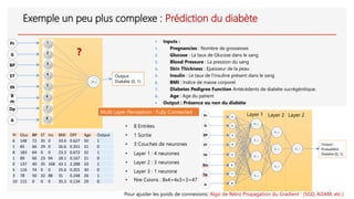 Exemple un peu plus complexe : Prédiction du diabète
Pr Gluc BP ST Ins BMI DPF Age Output
6 148 72 35 0 33.6 0.627 50 1
1 85 66 29 0 26.6 0.351 31 0
8 183 64 0 0 23.3 0.672 32 1
1 89 66 23 94 28.1 0.167 21 0
0 137 40 35 168 43.1 2.288 33 1
5 116 74 0 0 25.6 0.201 30 0
3 78 50 32 88 31 0.248 26 1
10 115 0 0 0 35.3 0.134 29 0
 Inputs :
1. Pregnancies : Nombre de grossesses
2. Glucose : La taux de Glucose dans le sang
3. Blood Pressure : La pression du sang
4. Skin Thickness : Epaisseur de la peau
5. Insulin : Le taux de l’insuline présent dans le sang
6. BMI : Indice de masse corporel
7. Diabetes Pedigree Function Antécédents de diabète sucrégénitique.
8. Age : Age du patient
 Output : Présence ou non du diabète
G
BP
ST
IN
Pr
B
m
1
2
3
Output :
Diabète (0, 1)
4
5
6
Dp 7
A
8
?
Layer 1 Layer 2 Layer 2
Multi Layer Perceptron : Fully Connected
• 8 Entrées
• 1 Sortie
• 3 Couches de neurones
• Layer 1 : 4 neurones
• Layer 2 : 3 neurones
• Layer 3 : 1 neurone
• Nre Cxions : 8x4+4x3+3=47
Pour ajuster les poids de connexions: Algo de Rétro Propagation du Gradient : (SGD, ADAM, etc.)
 
